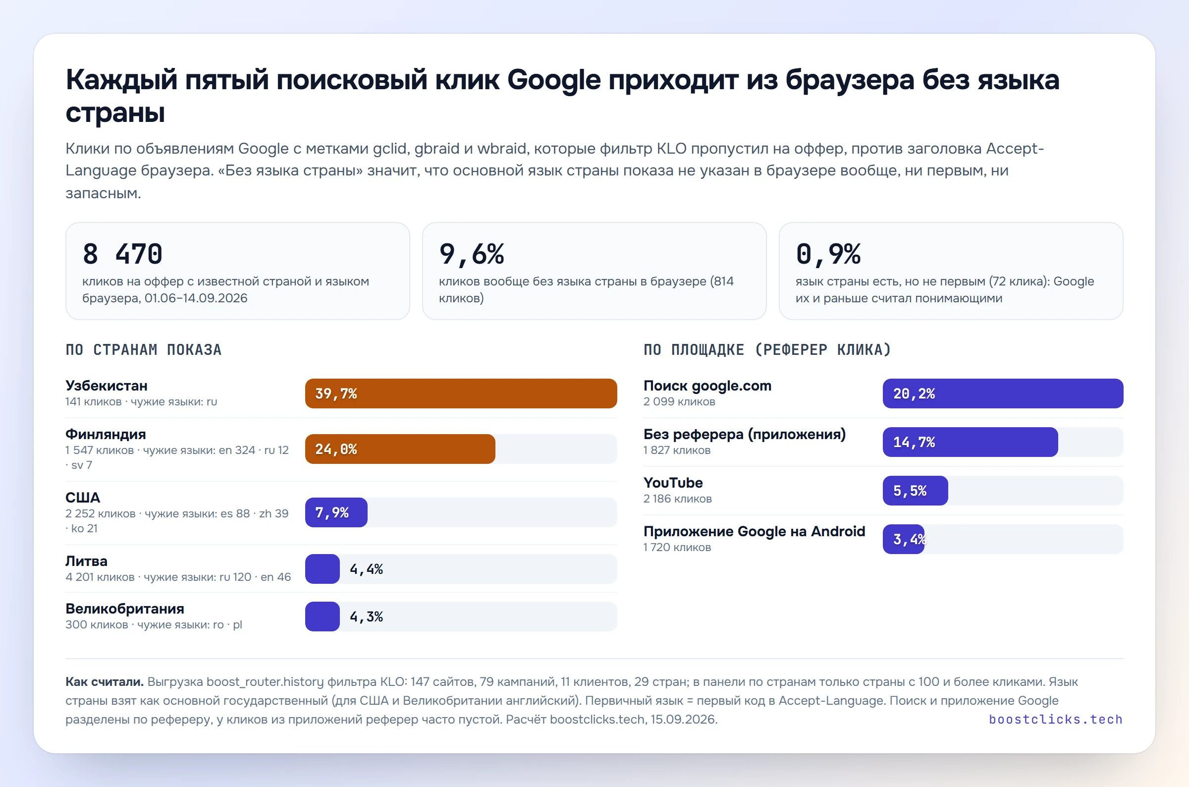 График по данным KLO: доля кликов по рекламе Google без языка страны в браузере по странам и по площадкам, в поиске 20,2%