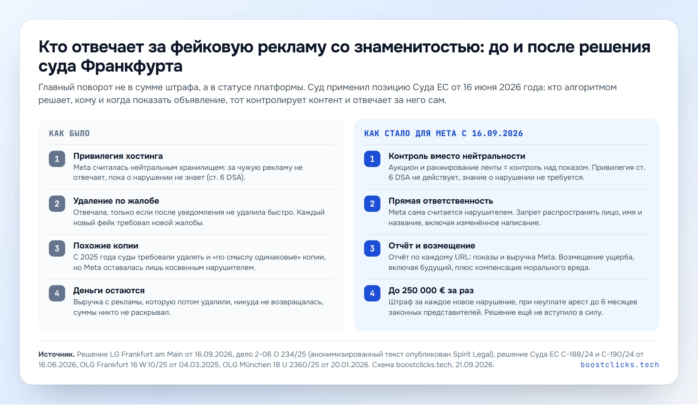 Схема: ответственность Meta за фейковую рекламу со знаменитостью до и после решения суда Франкфурта от 16.09.2026