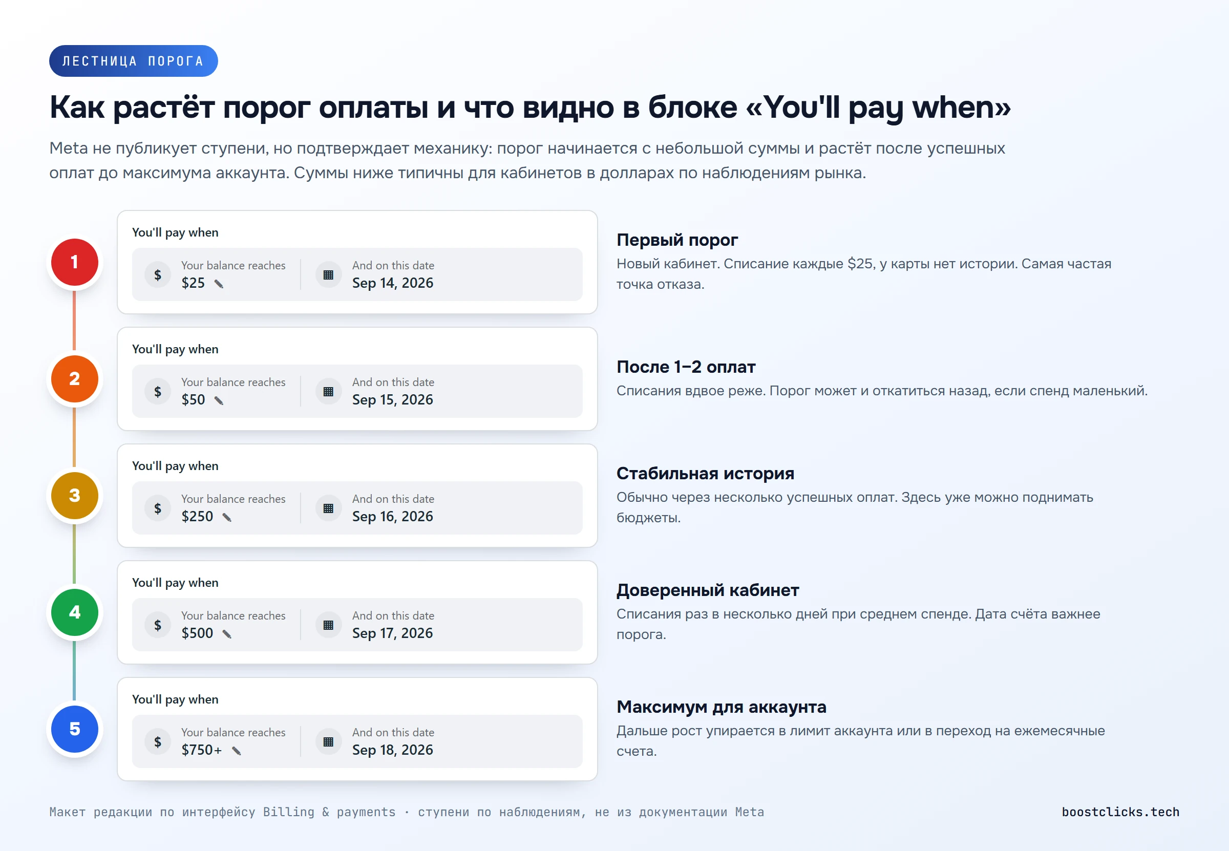 Макет блока «You will pay when» в Billing на пяти ступенях порога: 25, 50, 250, 500 и 750 долларов