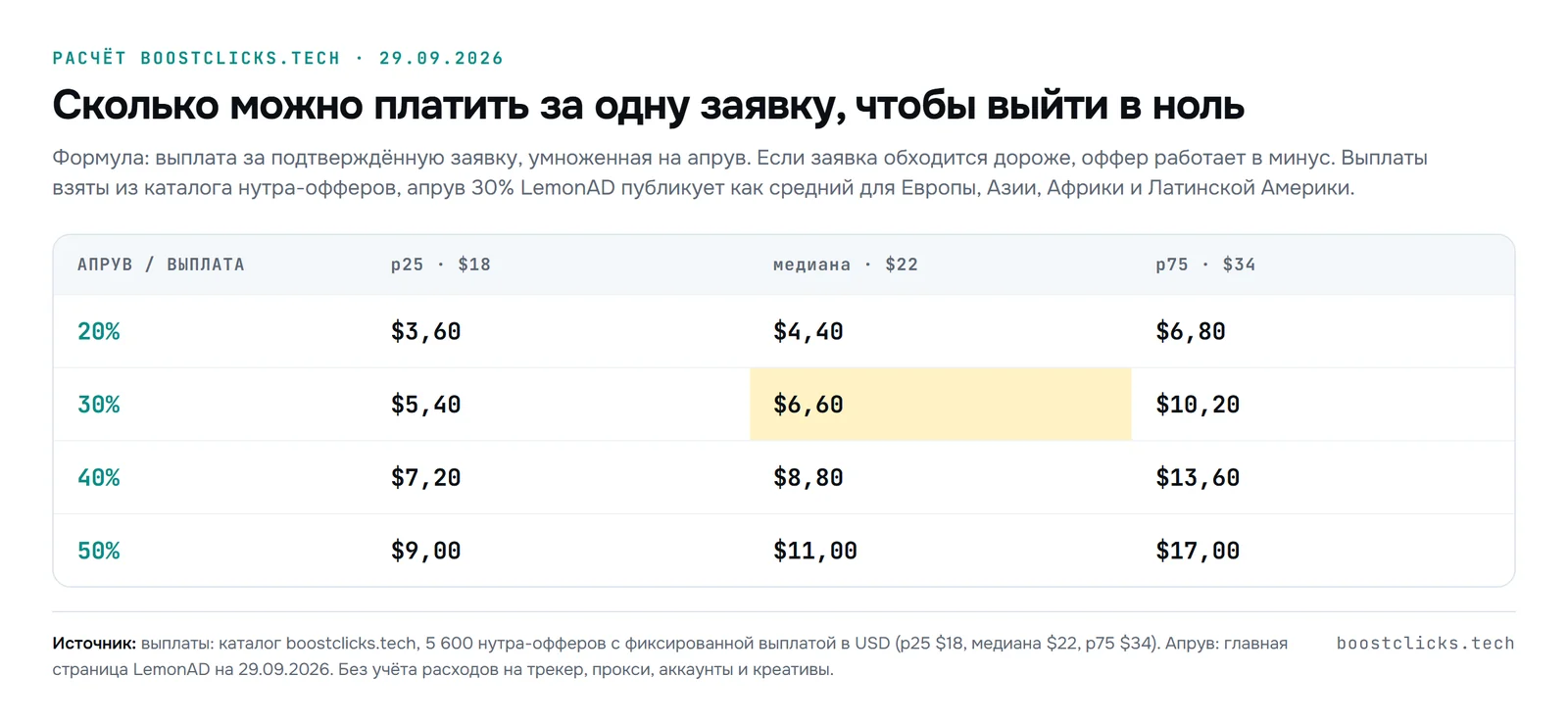 Расчёт безубыточной цены заявки в нутре: выплата 18, 22 и 34 доллара при апруве от 20 до 50%, при медиане 22 доллара и апруве 30% это 6,6 доллара