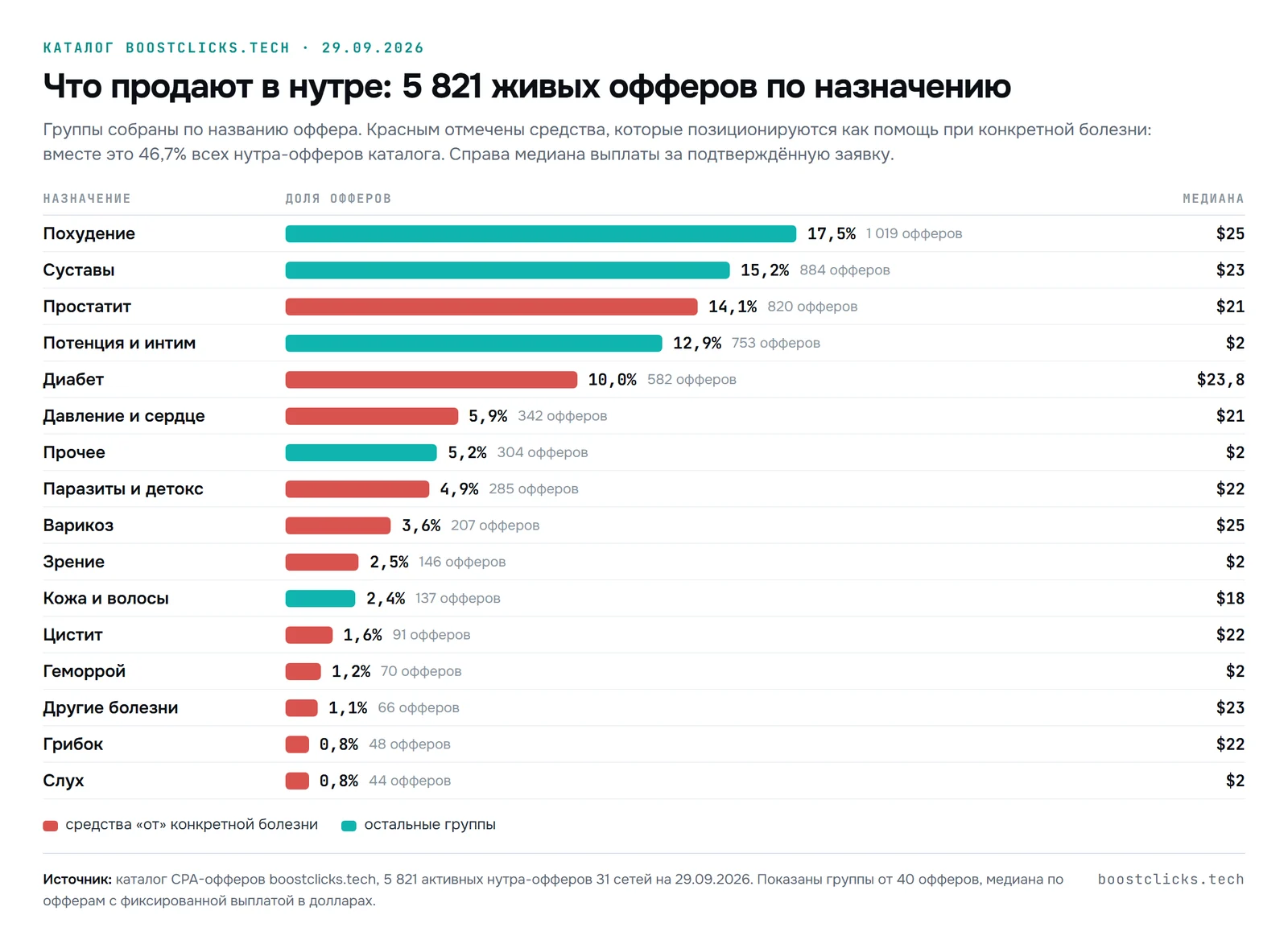 Нутра-офферы каталога boostclicks.tech по назначению: похудение 17,5%, суставы 15,2%, простатит 14,1%, потенция 12,9%, диабет 10%, средства от болезней 46,7%
