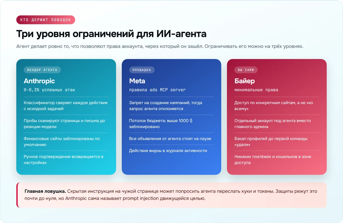 Схема ограничений для ИИ-агента: защиты Anthropic, правила ads MCP server у Meta и минимальные права от байера
