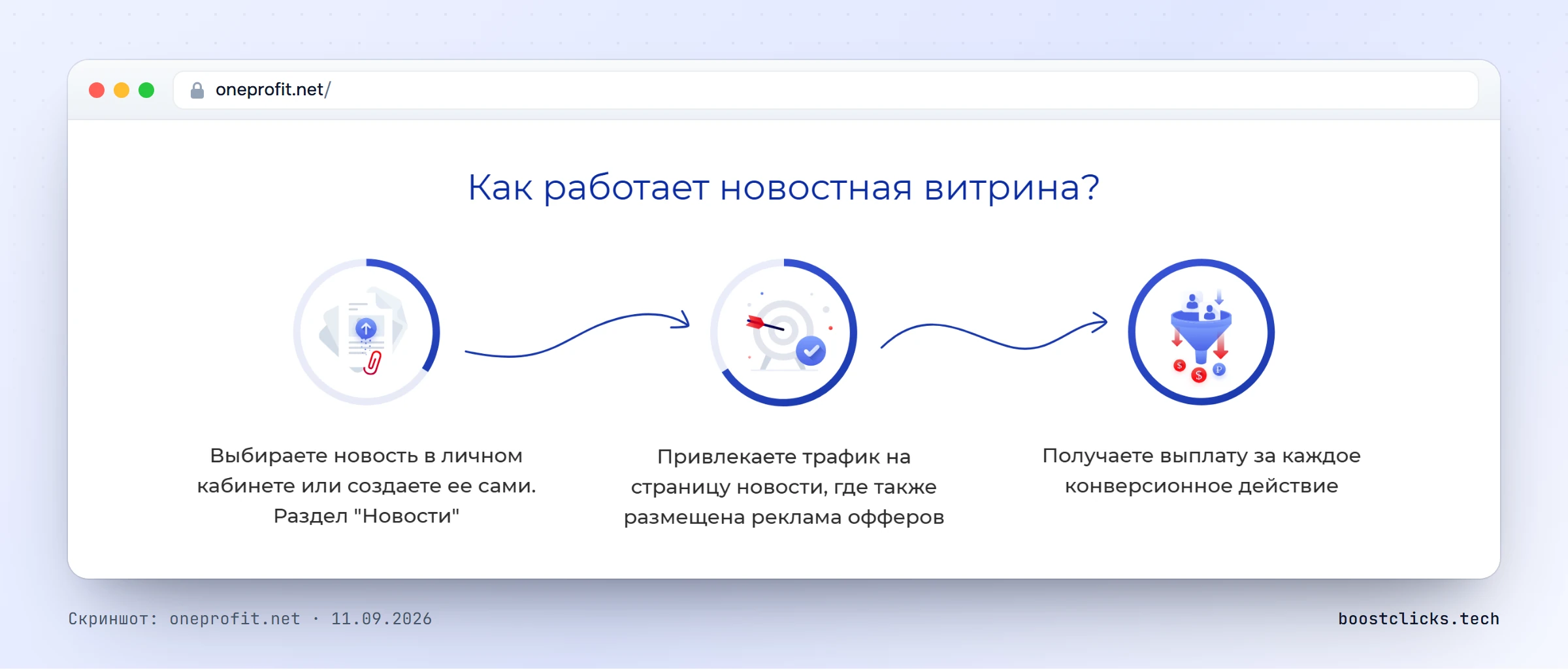 Схема работы новостной витрины OneProfit: выбор новости, привлечение трафика, выплата за конверсию