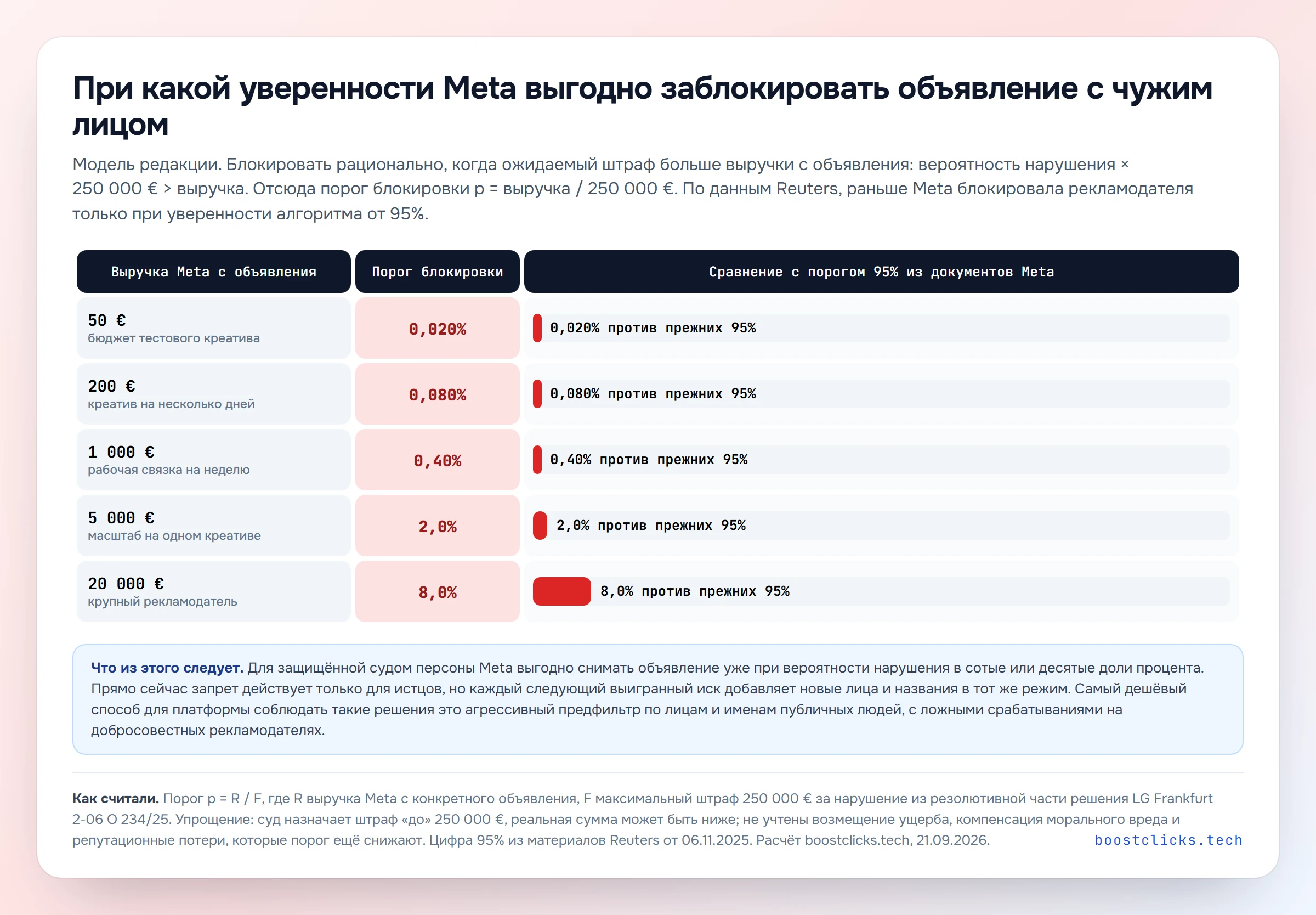 Расчёт: при какой вероятности нарушения Meta выгодно блокировать объявление с чужим лицом при штрафе до 250 000 евро
