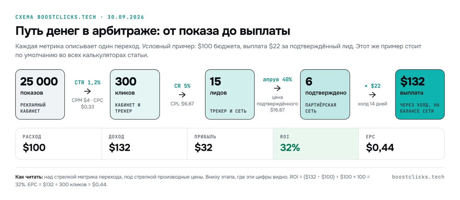 Схема пути денег в арбитраже: 25 000 показов, 300 кликов при CTR 1,2%, 15 лидов при CR 5%, 6 подтверждённых при апруве 40%, выплата $132 и ROI 32%