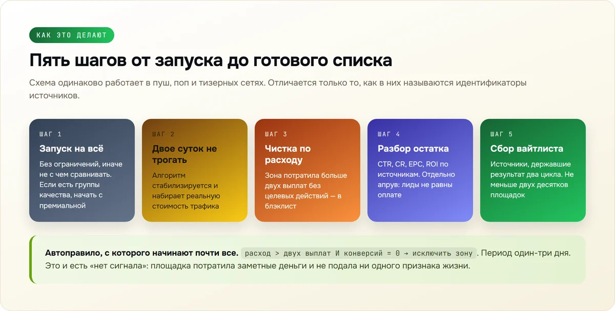Схема из пяти шагов: запуск на все площадки, пауза, чистка по расходу, разбор метрик, сбор вайтлиста