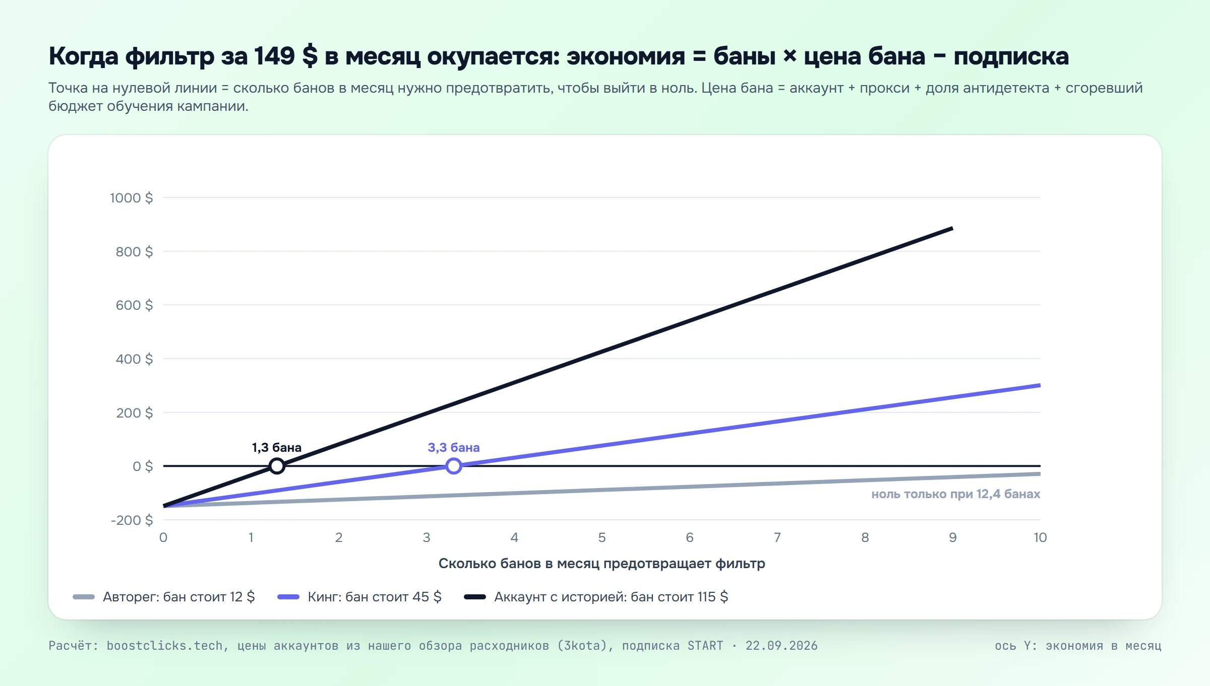 График окупаемости фильтра трафика: экономия в месяц в зависимости от числа предотвращённых банов для авторегов, кингов и аккаунтов с историей