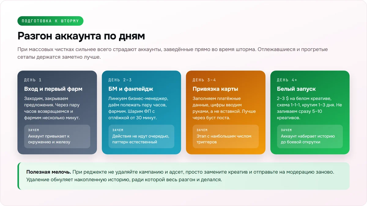 Схема прогрева рекламного аккаунта Facebook по дням: вход, БМ, карта, белый запуск