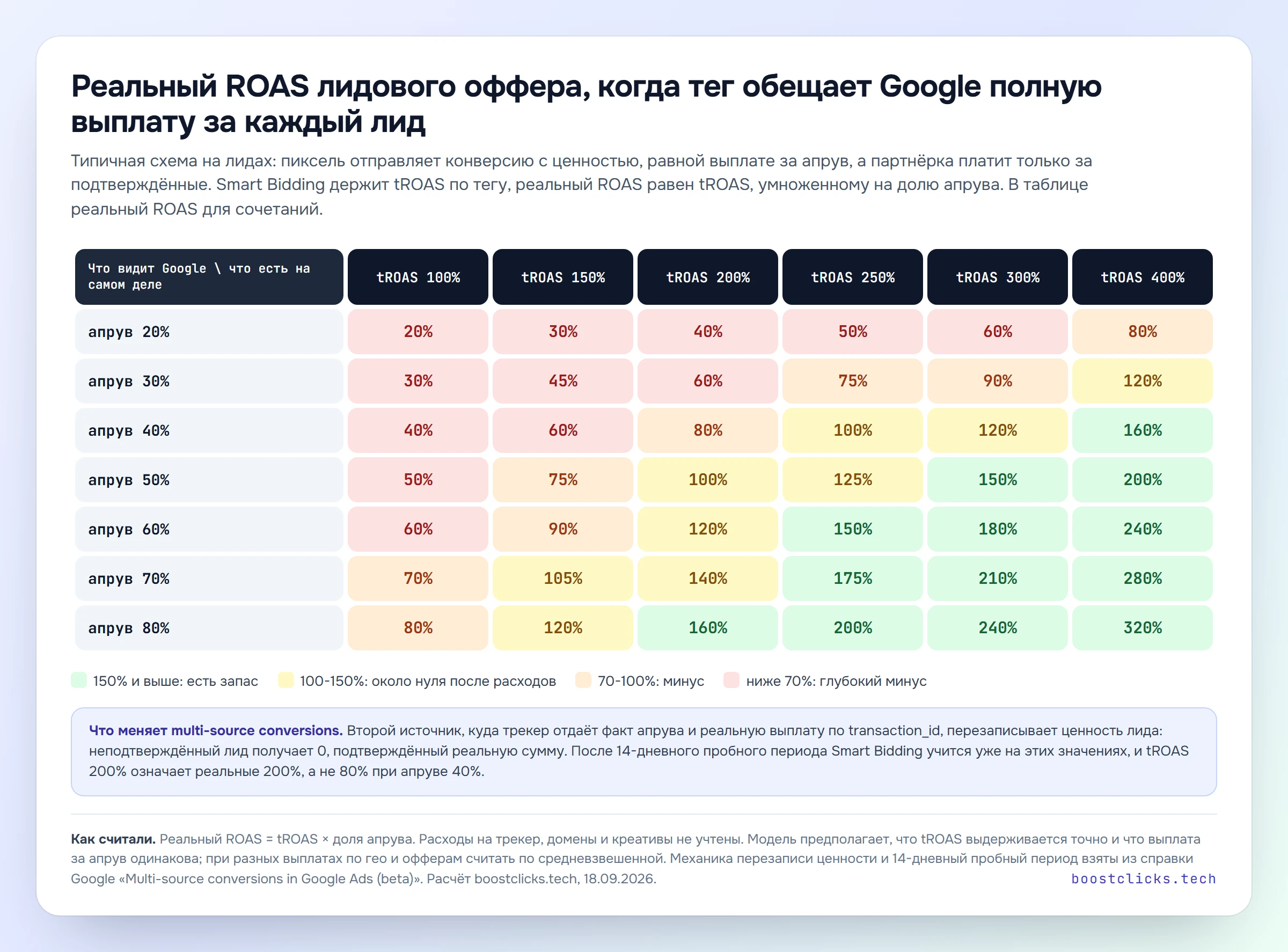 Таблица: реальный ROAS лидового оффера при tROAS по тегу от 100 до 400 процентов и апруве от 20 до 80 процентов