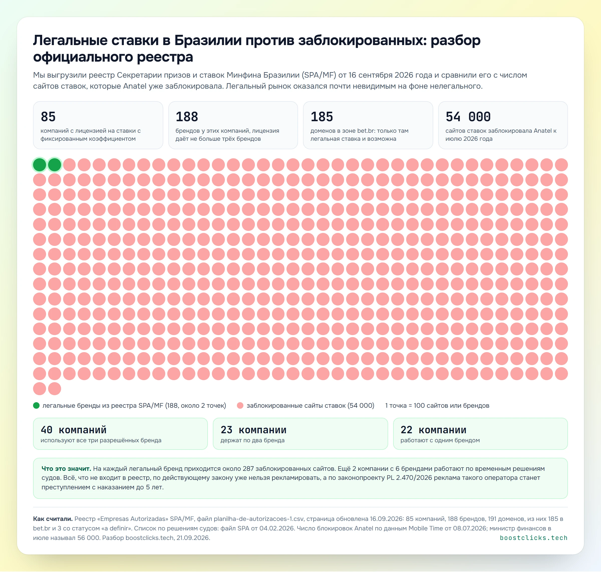 Разбор реестра SPA/MF: 85 компаний, 188 брендов и 185 доменов bet.br против 54 000 заблокированных сайтов ставок