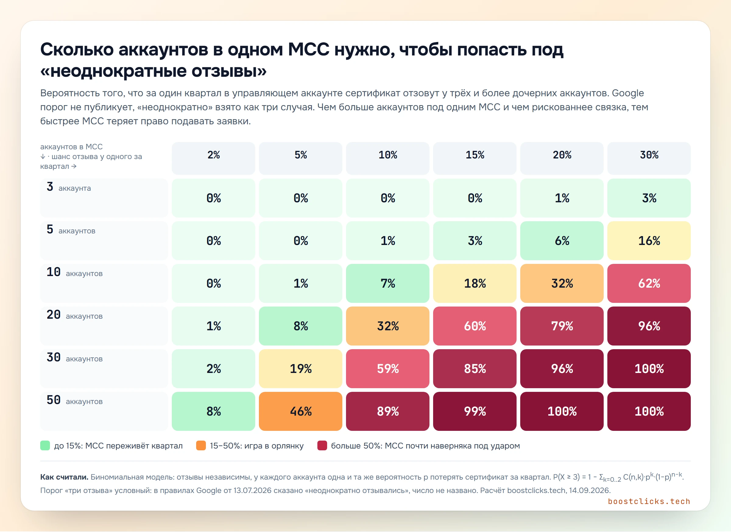 Тепловая карта: вероятность трёх и более отзывов сертификата за квартал в зависимости от числа аккаунтов в MCC и риска на один аккаунт