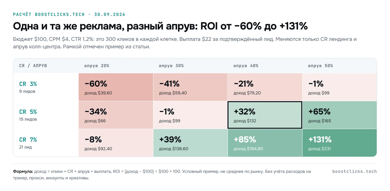 Тепловая карта ROI при бюджете $100 и 300 кликах: от минус 60% при CR 3% и апруве 20% до плюс 131% при CR 7% и апруве 50%