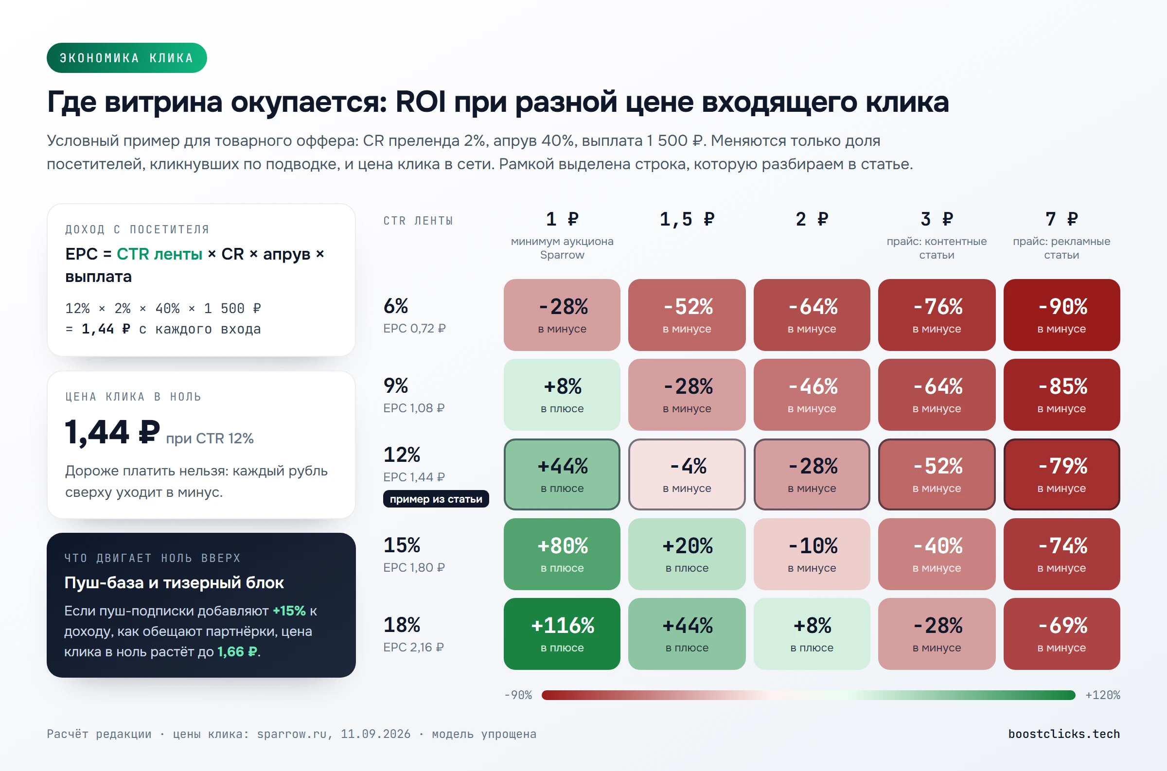 Тепловая карта ROI новостной витрины: кликабельность ленты против цены входящего клика