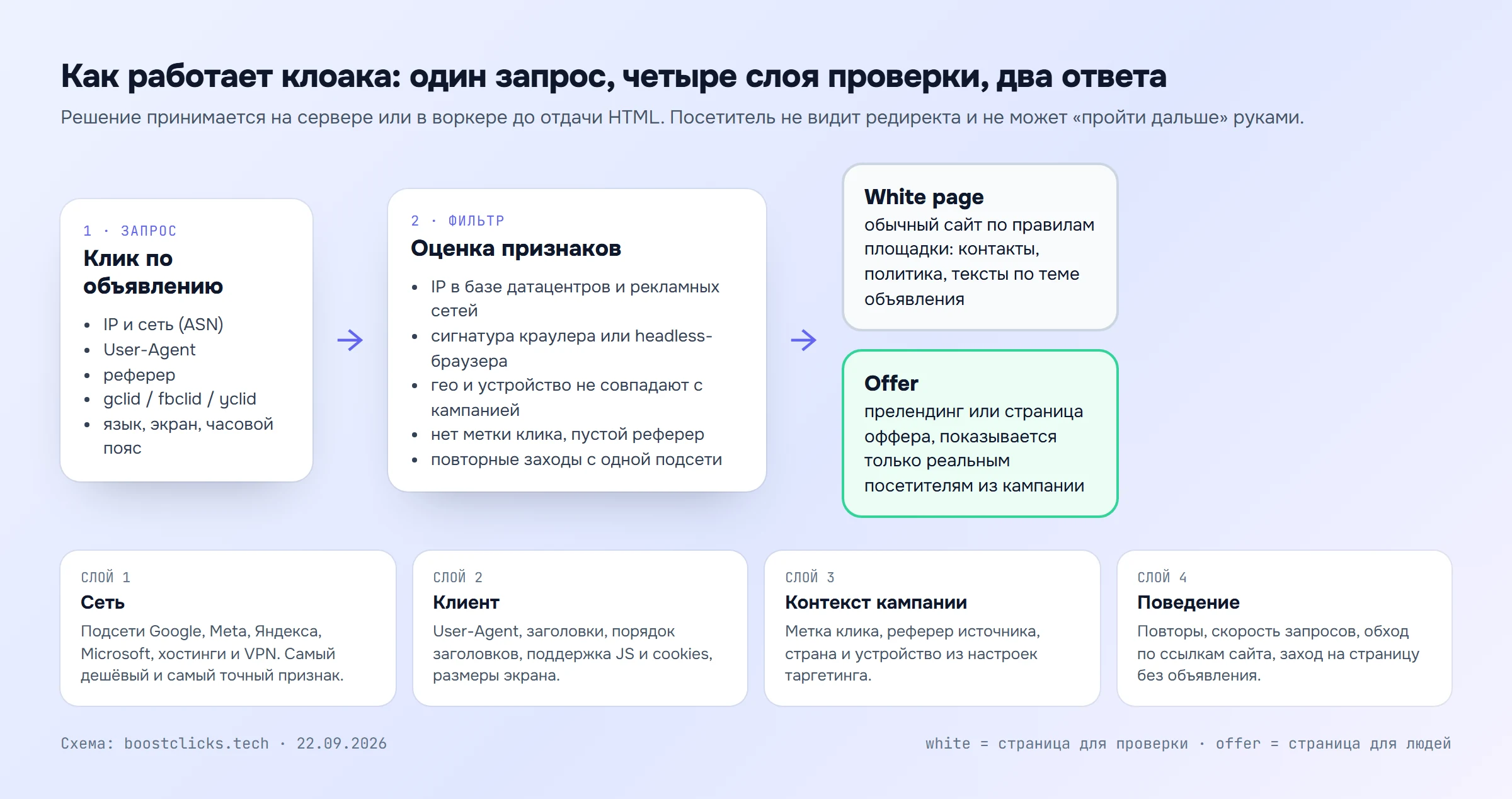 Схема работы клоаки: запрос с признаками, четыре слоя проверки фильтра, два ответа: белая страница или оффер
