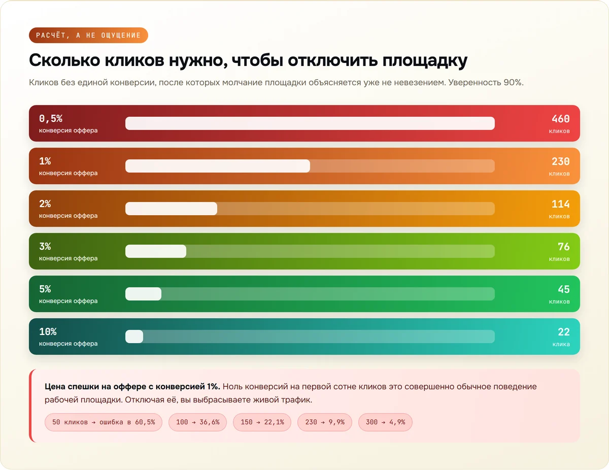 Таблица порогов: сколько кликов без конверсии нужно накопить при разной конверсии оффера