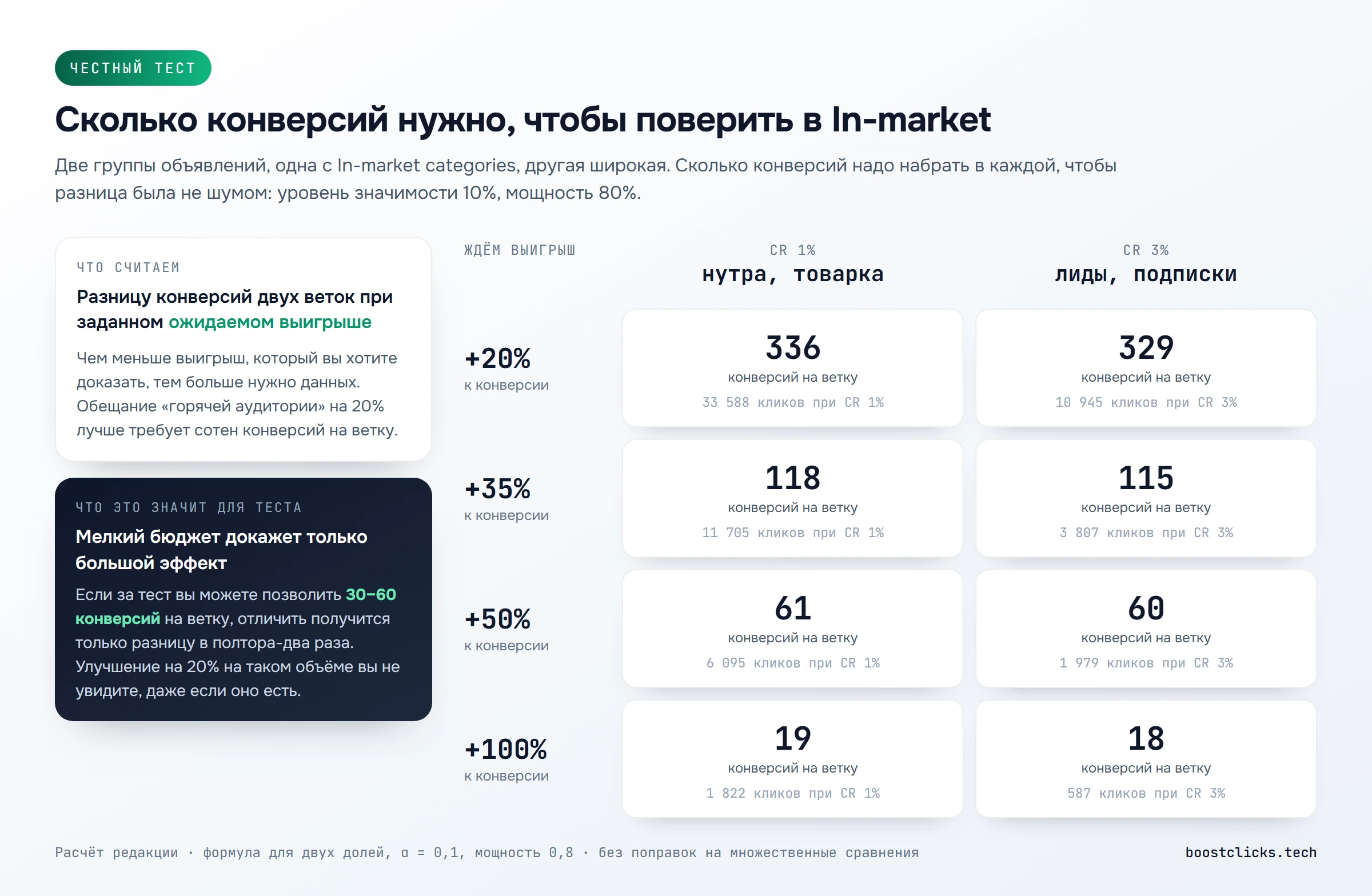 Расчёт объёма A/B-теста In-market против широкого таргетинга: от 18 до 336 конверсий на ветку в зависимости от ожидаемого выигрыша