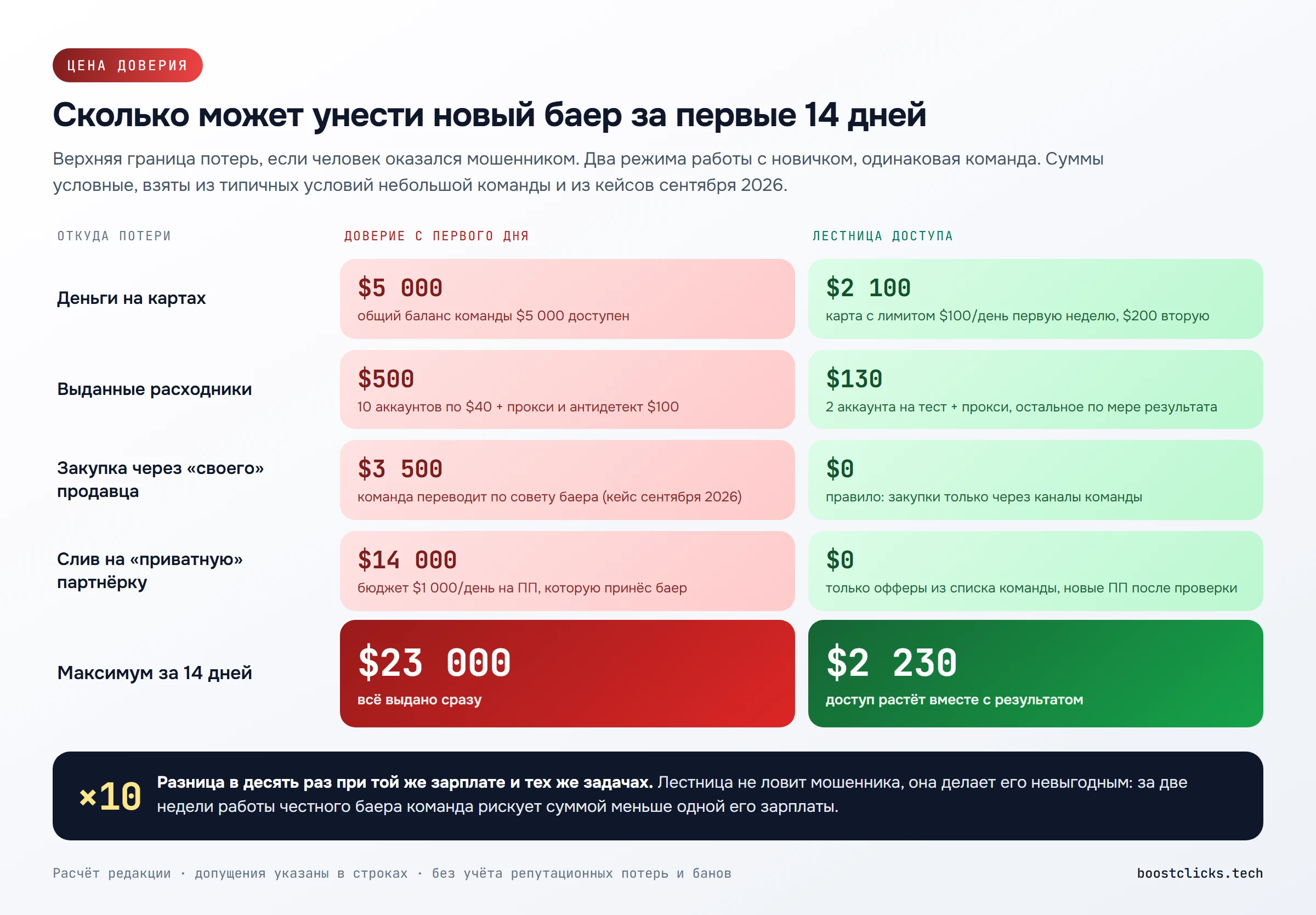 Расчёт верхней границы потерь за 14 дней: доверие с первого дня против лестницы доступа