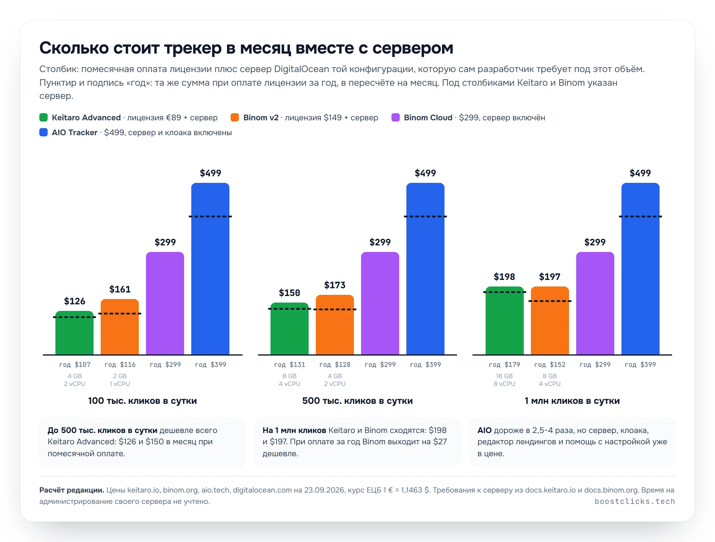 График полной стоимости трекера в месяц с сервером: Keitaro Advanced, Binom v2, Binom Cloud и AIO при 100 тысячах, 500 тысячах и 1 миллионе кликов в сутки