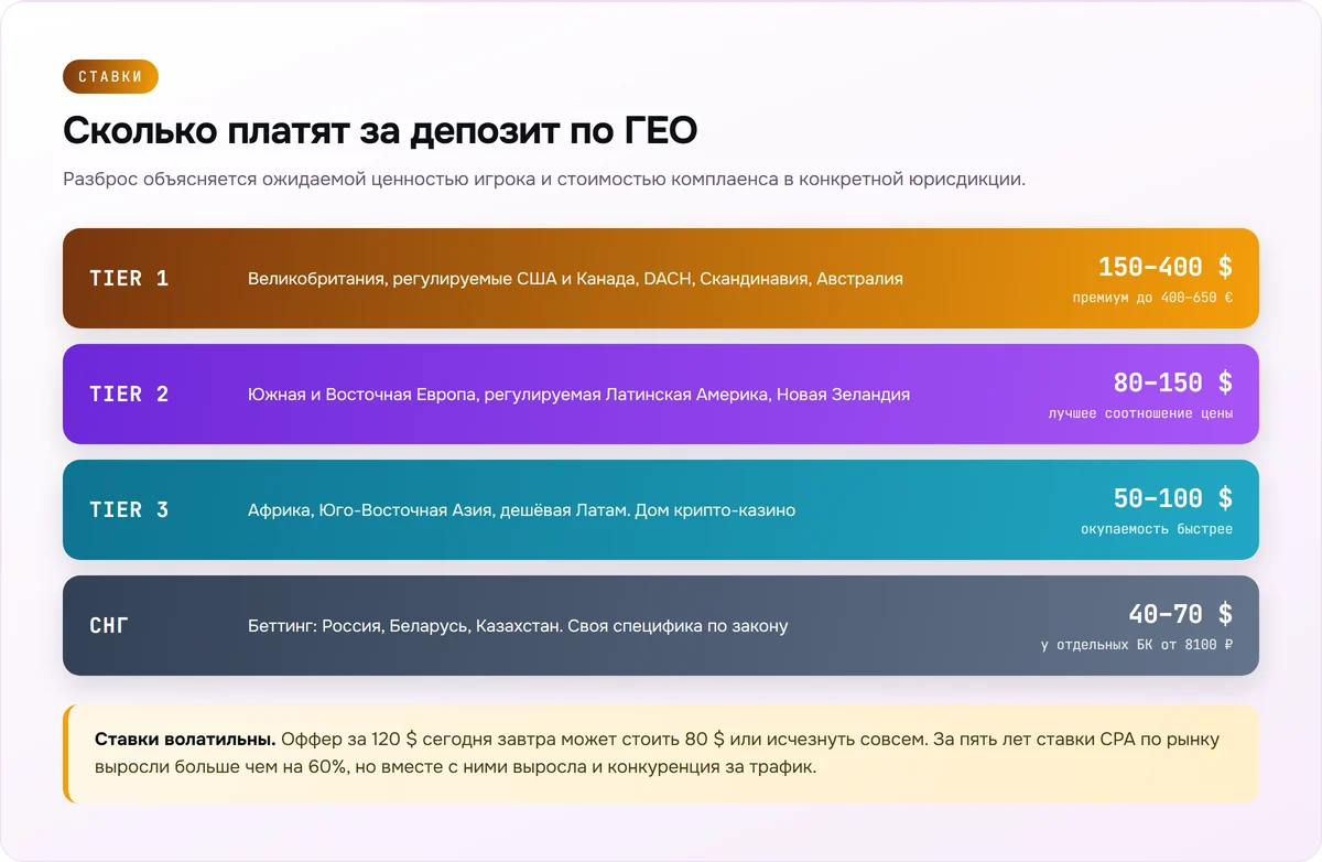 Ставки CPA за депозит в гемблинге по уровням ГЕО: Tier 1, Tier 2, Tier 3 и СНГ