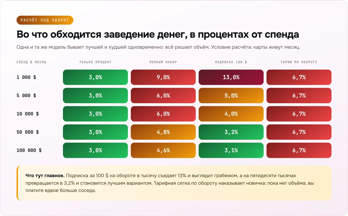 Таблица: во что обходится заведение денег в процентах от спенда при четырёх моделях тарификации