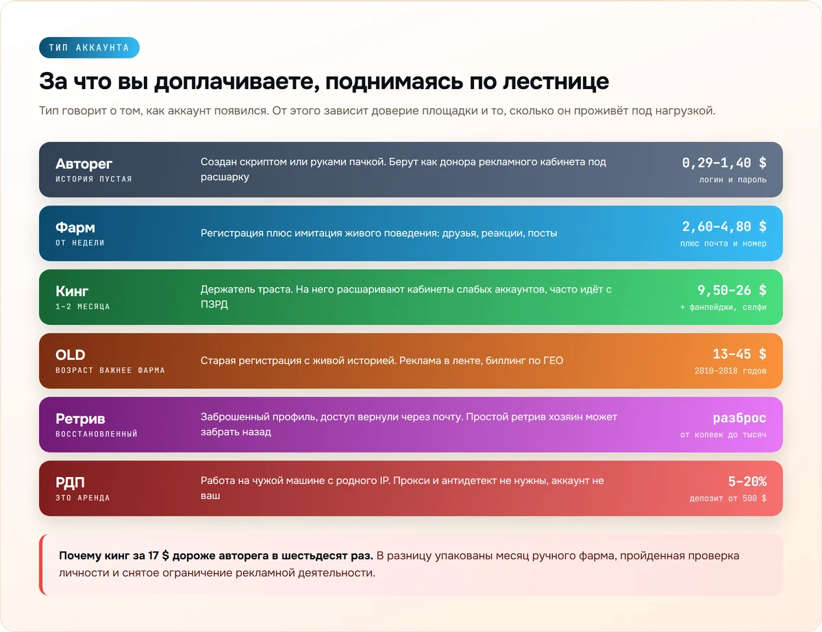 Сравнение типов аккаунтов Facebook с ценами: авторег, фарм, кинг, OLD, ретрив и РДП