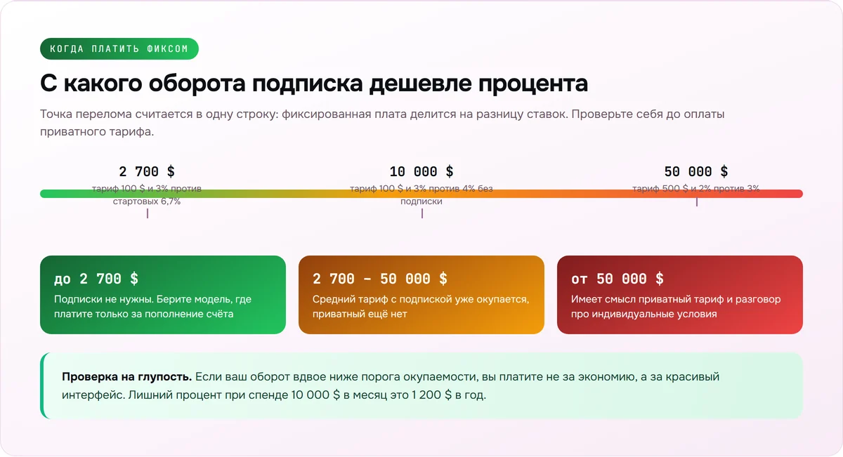 Шкала оборотов: с какого спенда подписка на платёжку становится дешевле процента