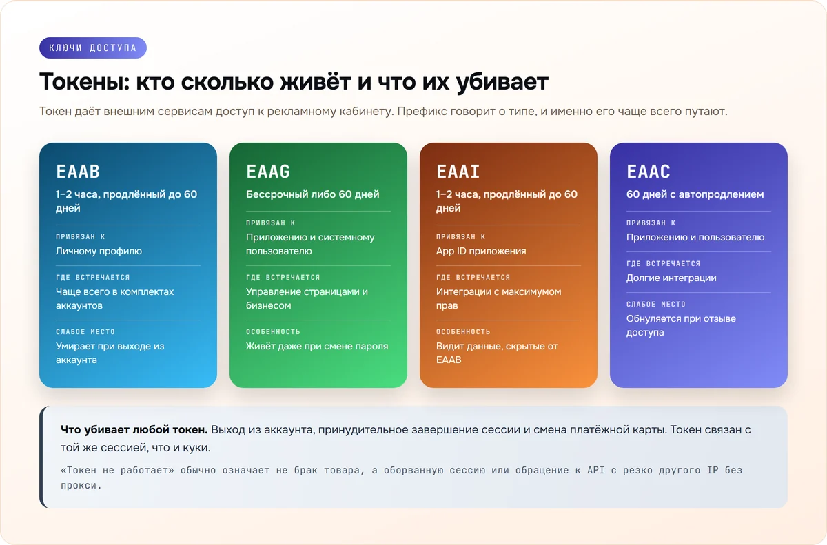 Сравнение токенов доступа Facebook EAAB, EAAG, EAAI и EAAC: сроки жизни и что их обнуляет