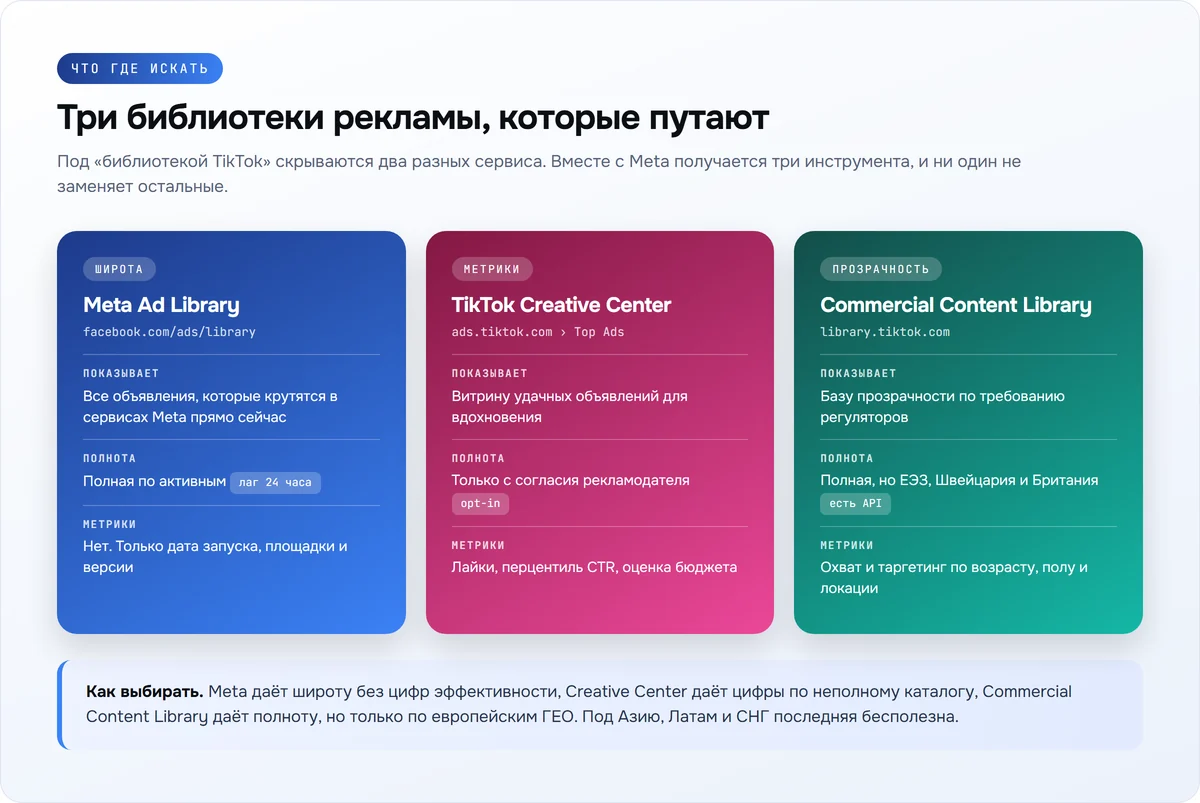 Сравнение Meta Ad Library, TikTok Creative Center и Commercial Content Library