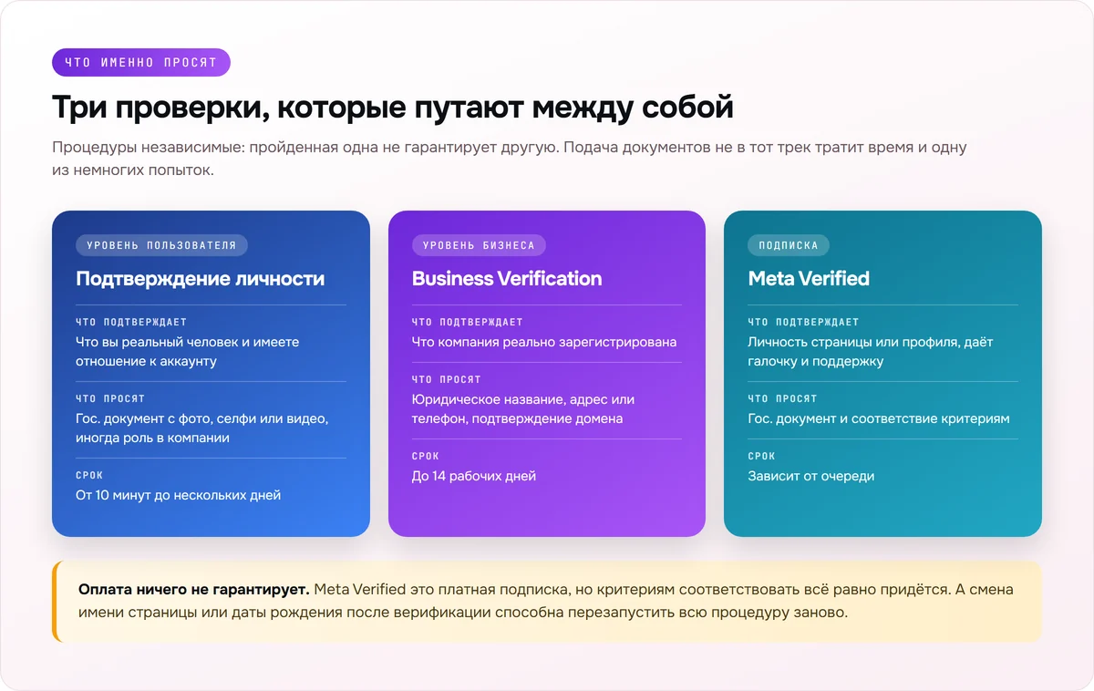 Сравнение трёх проверок Meta: подтверждение личности, Business Verification и Meta Verified