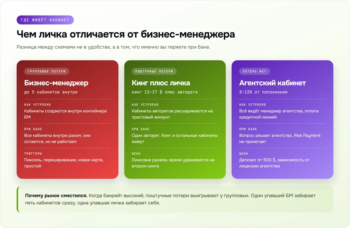 Сравнение схем залива: бизнес-менеджер, кинг плюс личка и агентский кабинет, что теряется при бане