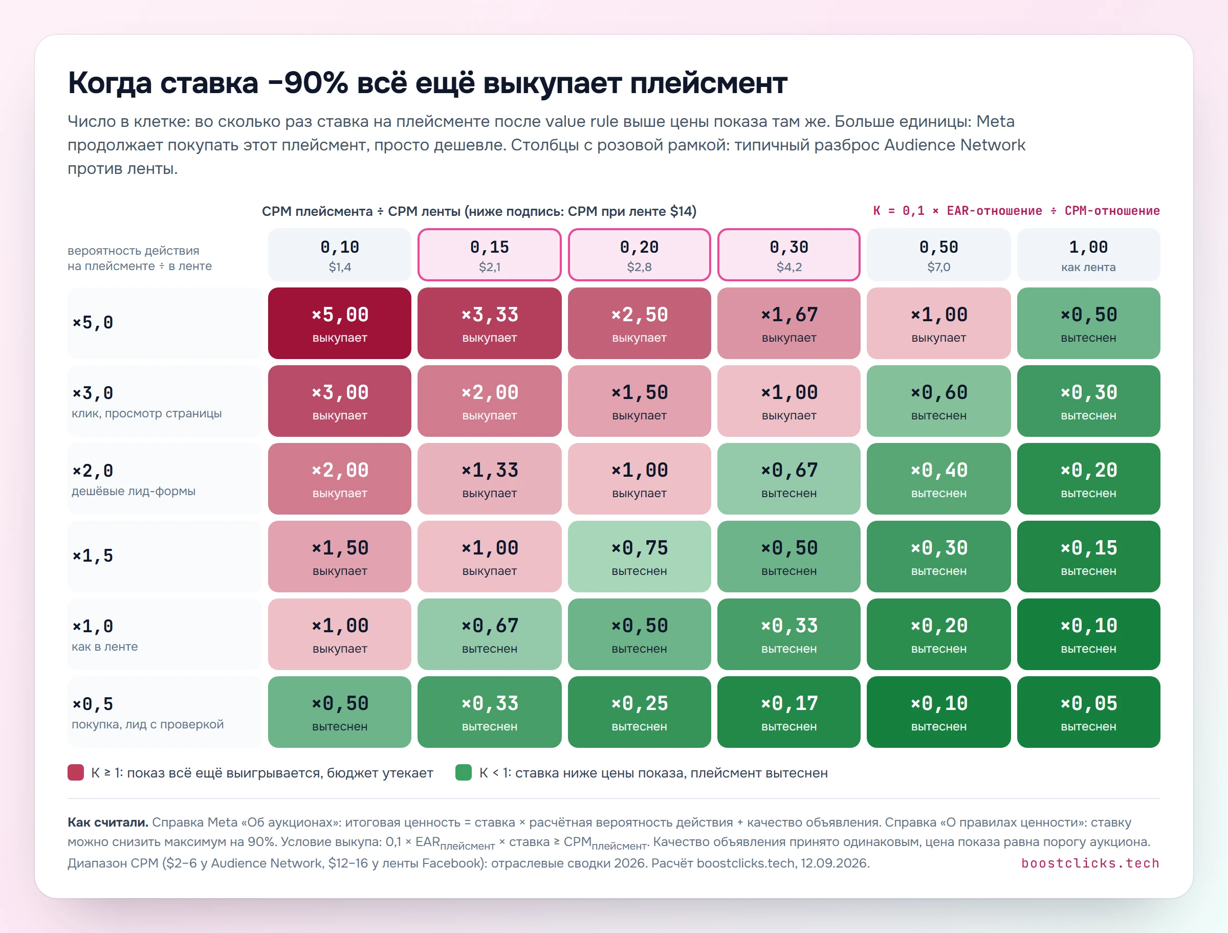 Расчёт: при каком соотношении цены показа и вероятности действия ставка со скидкой 90% всё ещё выкупает плейсмент