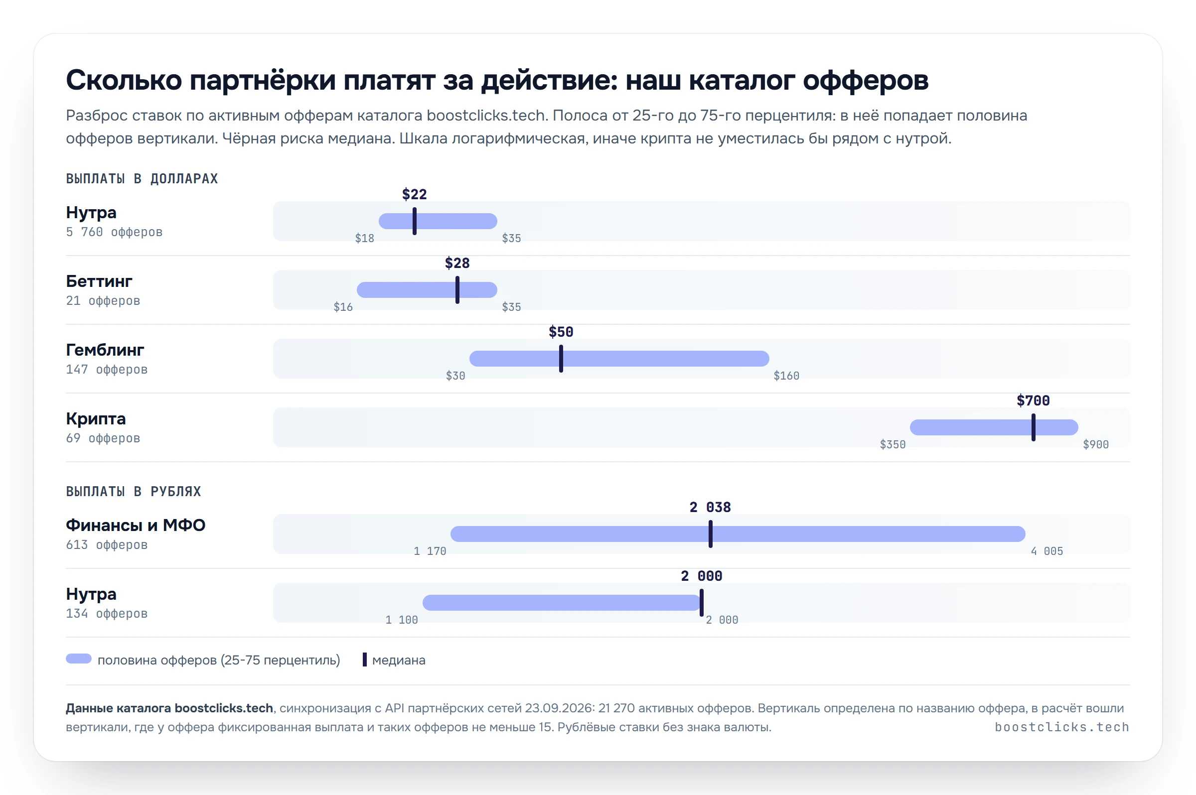 Сколько платят партнёрки за действие: медиана и разброс выплат по нутре, беттингу, гемблингу, крипте и финансам в каталоге офферов