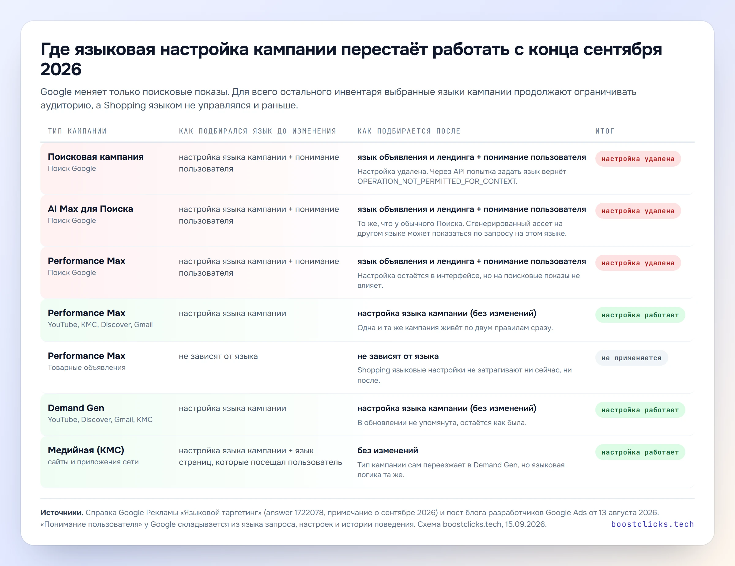 Схема по типам кампаний Google Ads: где языковая настройка кампании удаляется, где продолжает работать и где не применяется