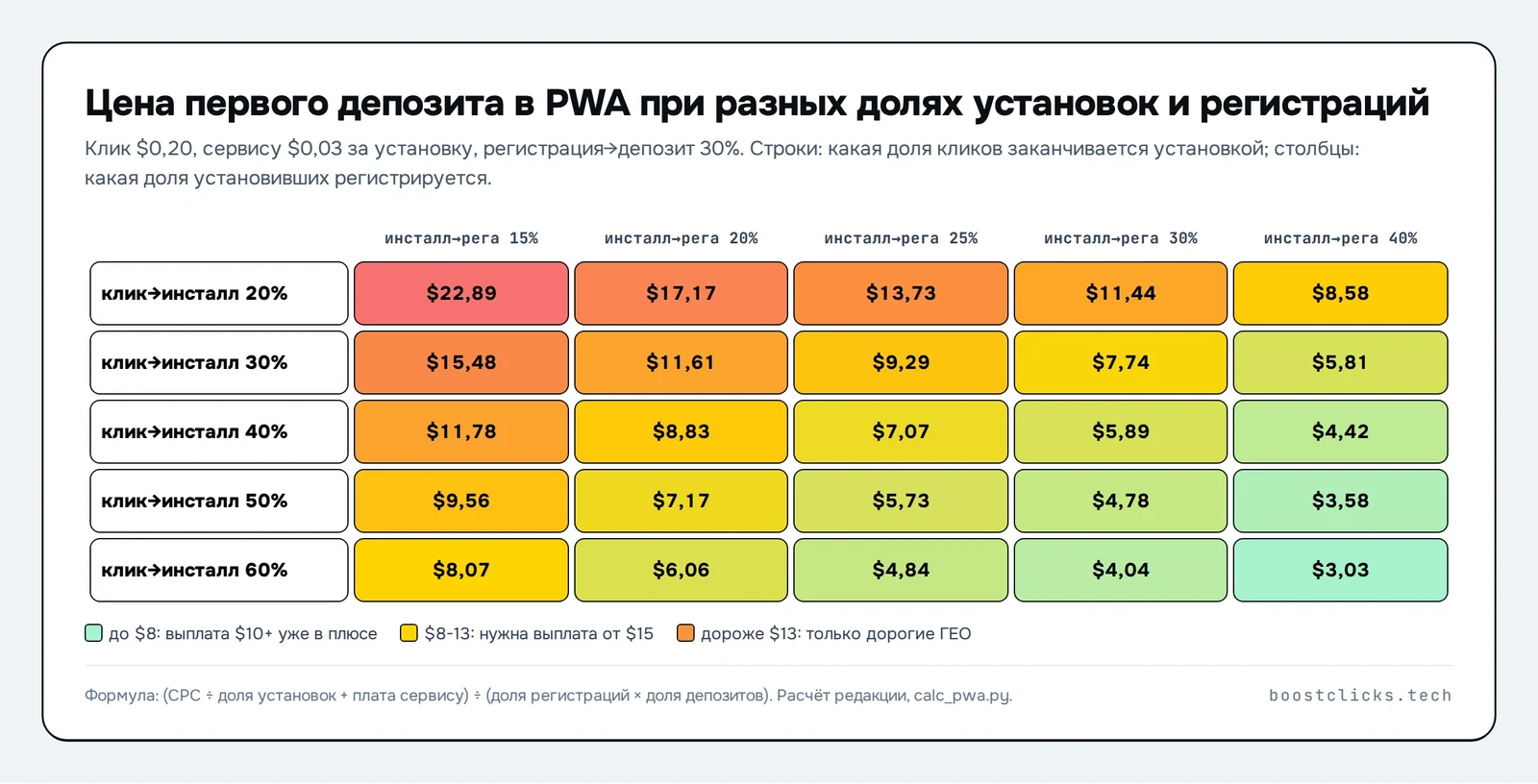 Тепловая карта цены первого депозита при доле установок от 20 до 60% и доле регистраций от 15 до 40%: от $3,03 до $22,89 при клике $0,20 и плате сервису $0,03
