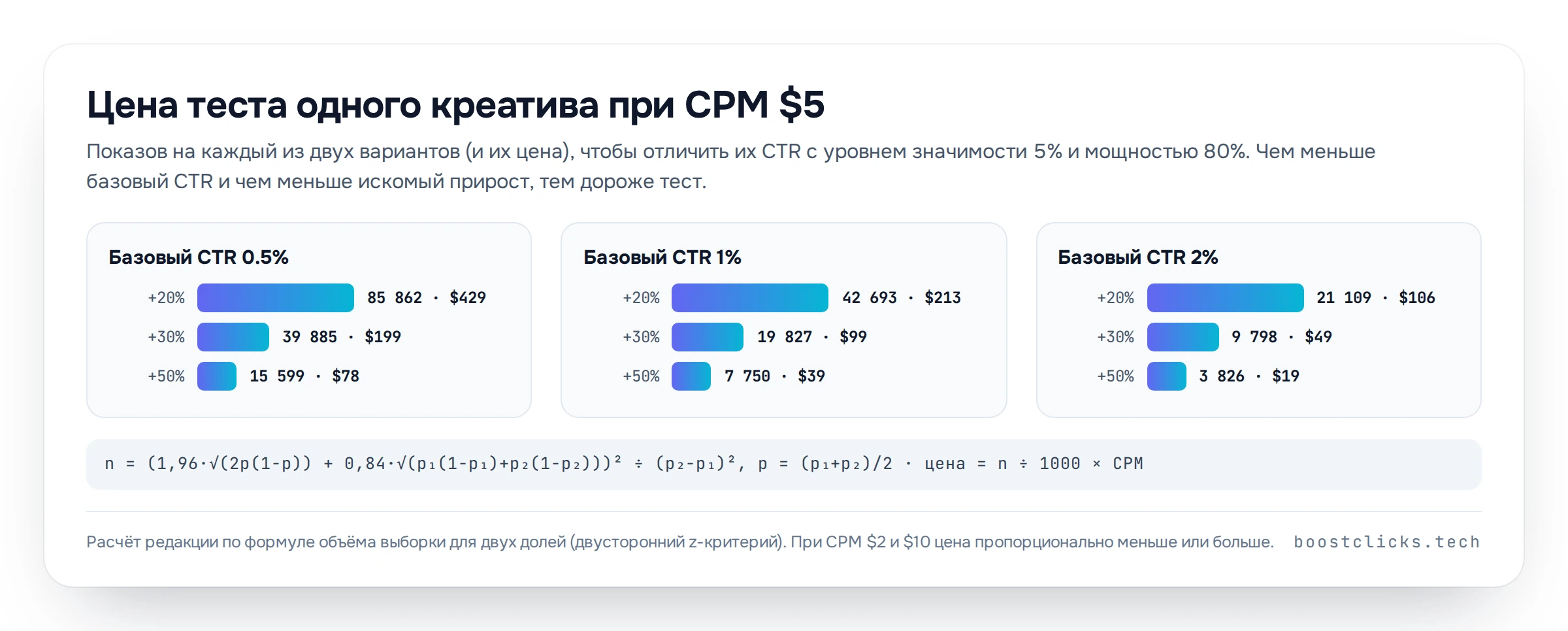 График расчёта: сколько показов и денег нужно каждому варианту креатива при CTR 0,5, 1 и 2 процента, чтобы отличить прирост на 20, 30 и 50 процентов