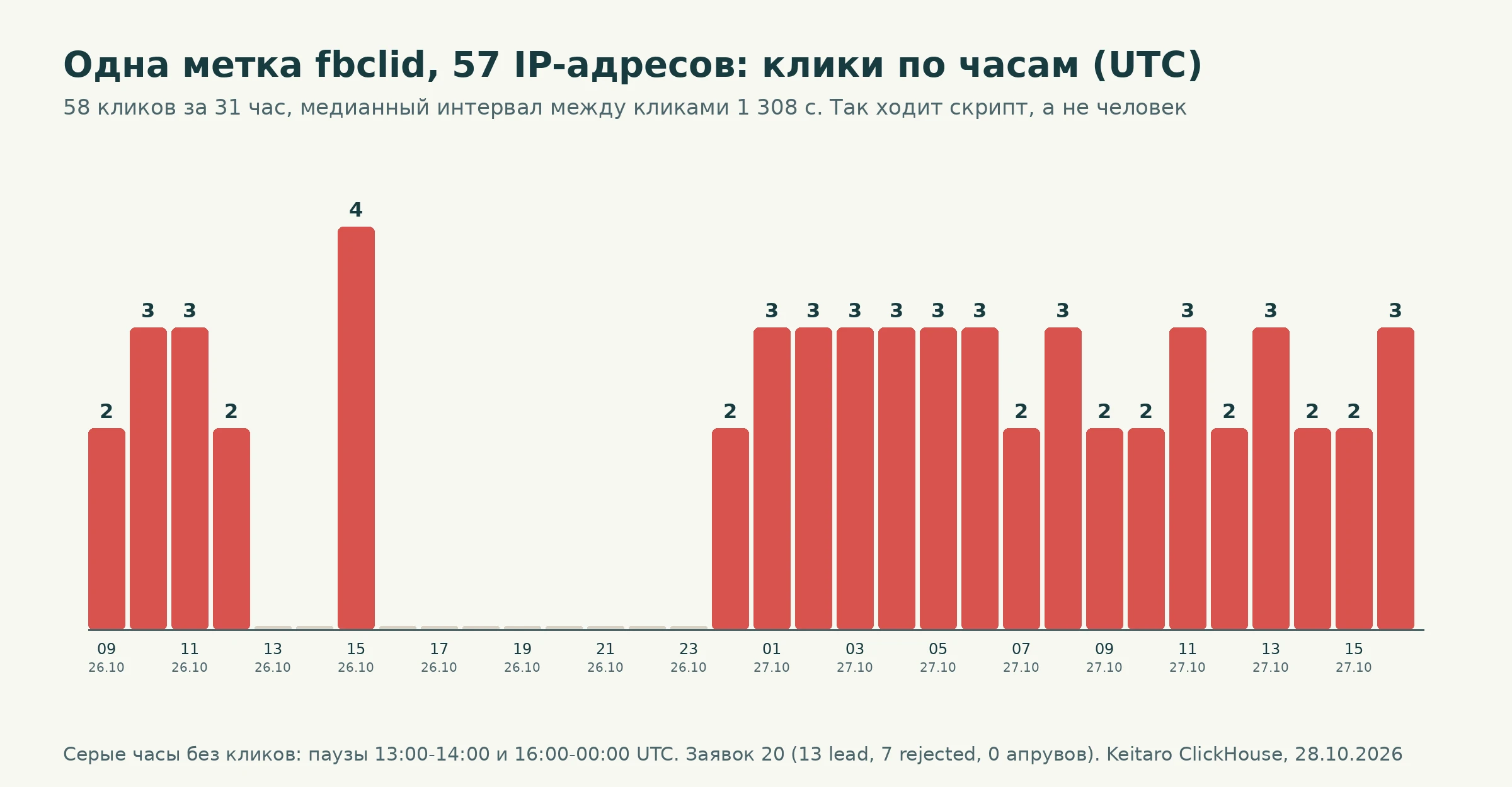 Диаграмма кликов по часам для одной метки fbclid с 57 адресами: по два-четыре клика каждый час на протяжении 31 часа