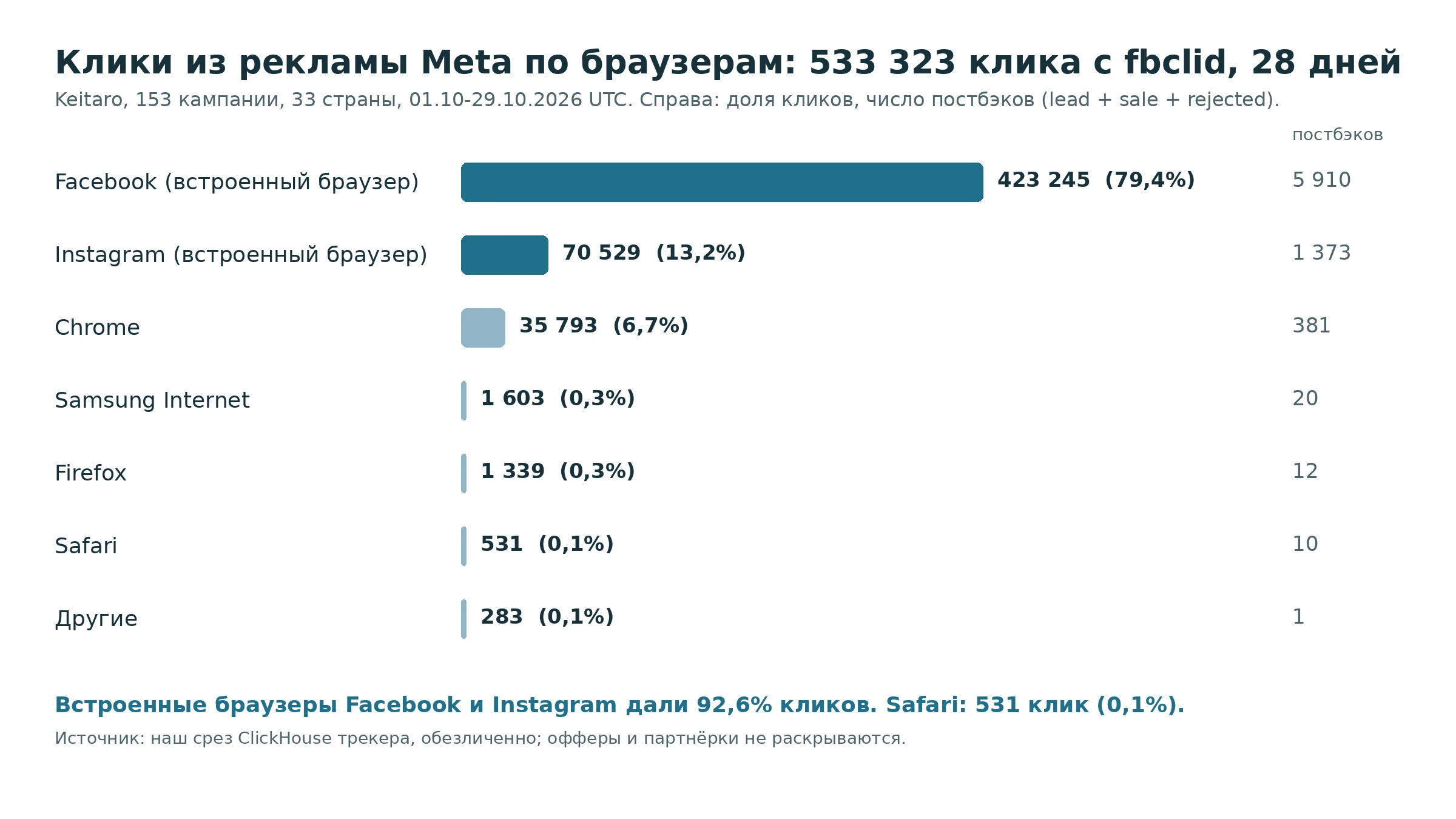 Диаграмма: 533 323 клика с fbclid по браузерам, встроенные браузеры Facebook и Instagram дали 92,6%, Safari 0,1%
