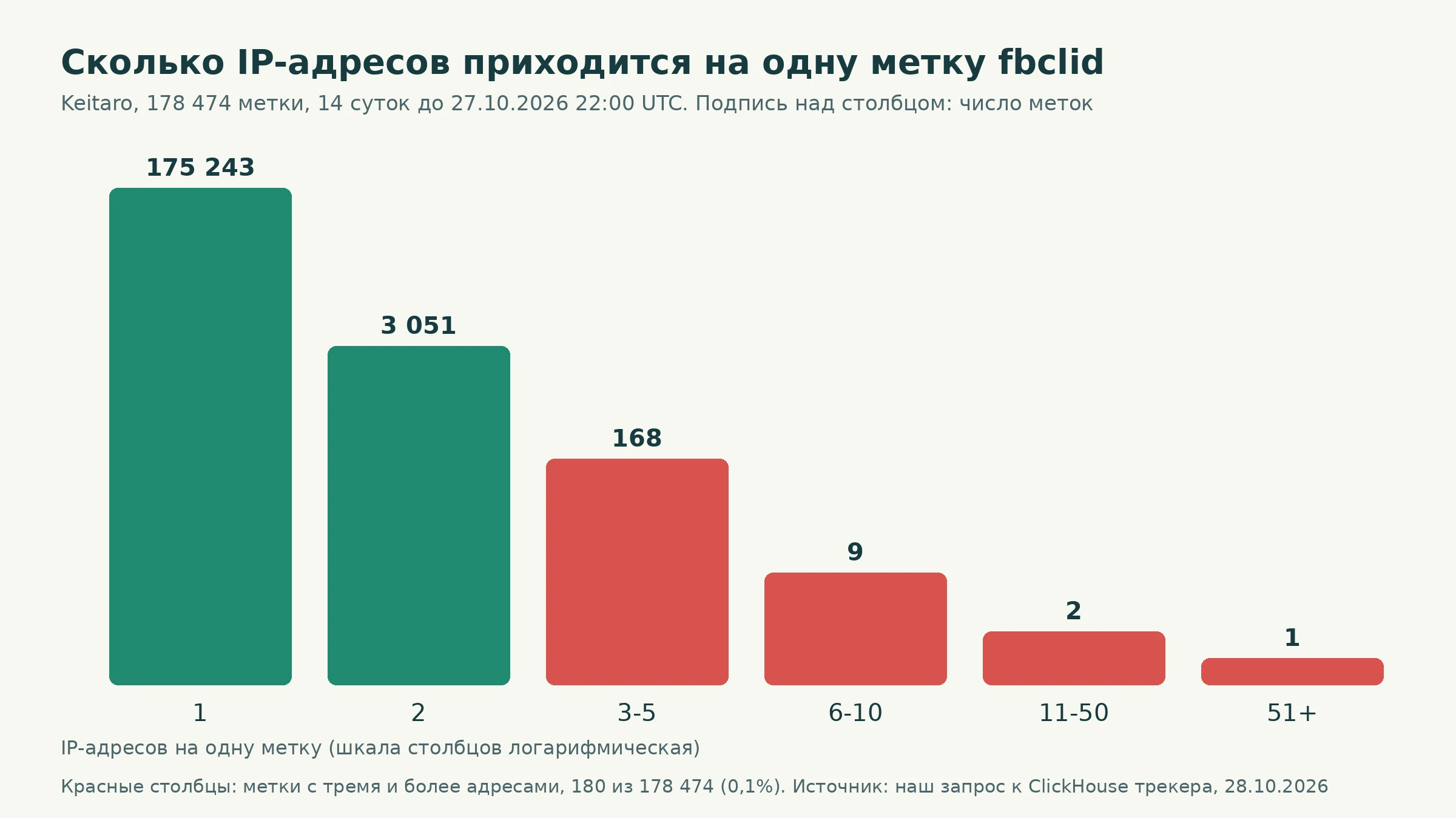 Диаграмма распределения меток fbclid по числу IP-адресов: 175 243 метки с одним адресом и 180 с тремя и более