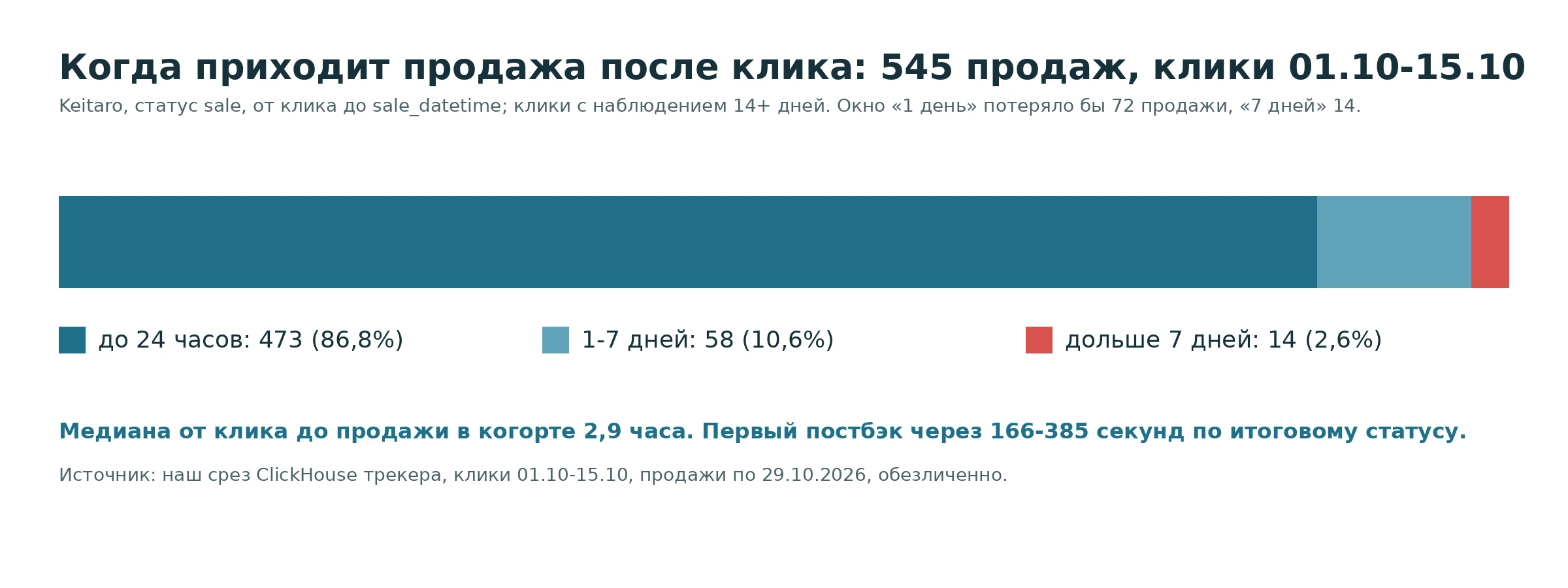 Диаграмма: 545 продаж по времени от клика, 86,8% в первые сутки, 10,6% за 1-7 дней, 2,6% позже недели