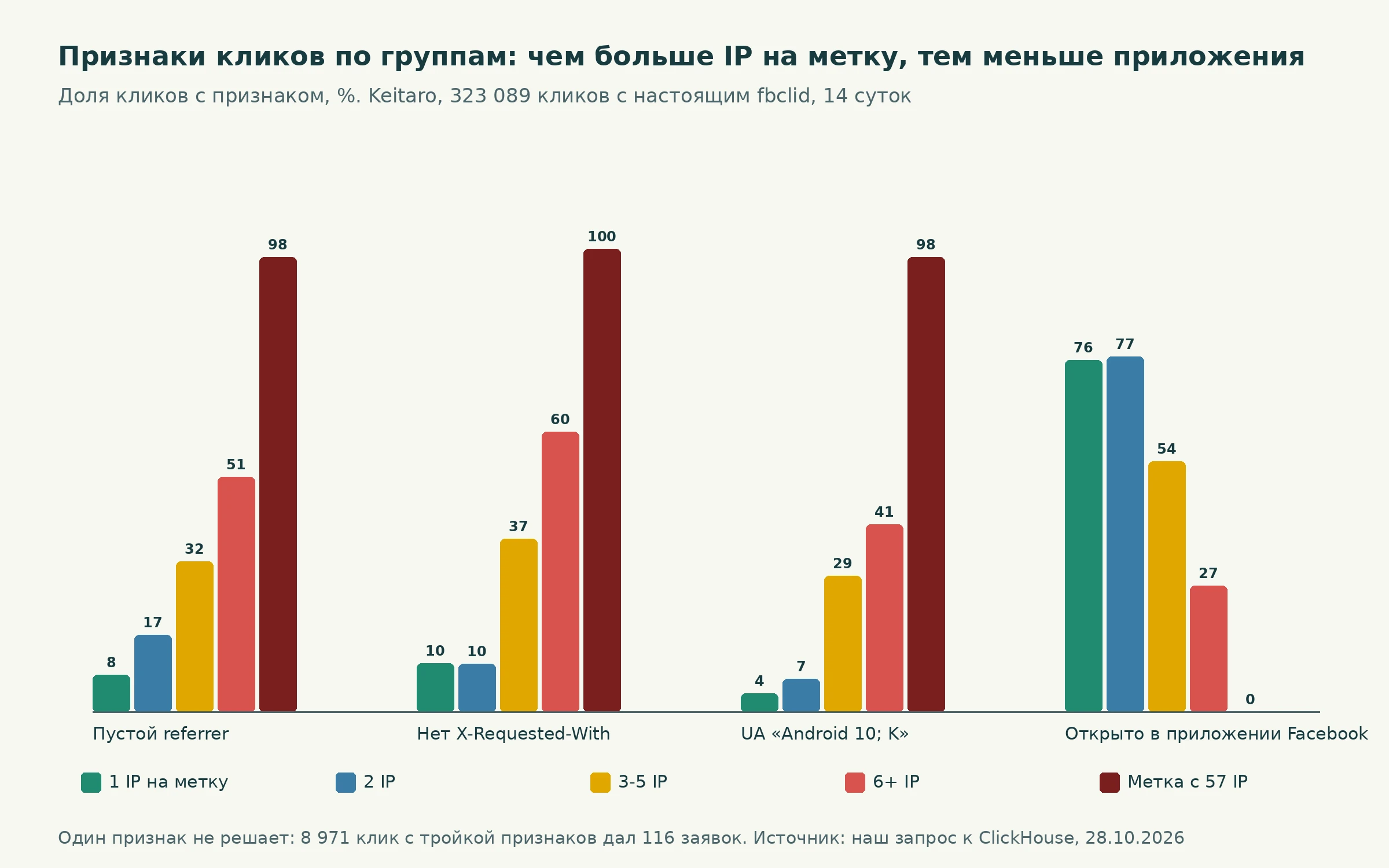 Диаграмма долей признаков кликов по группам меток: от одного IP до метки с 57 адресами