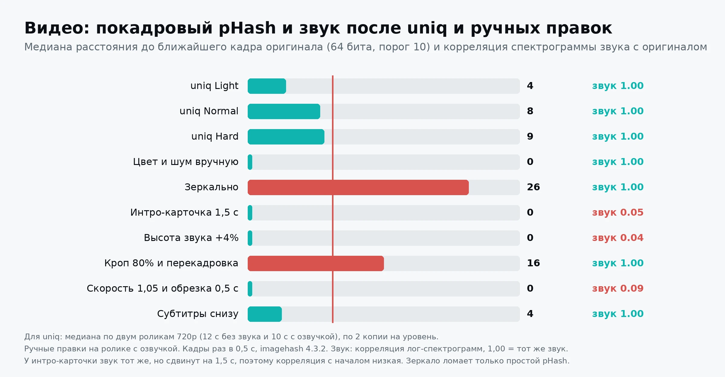 Диаграмма покадрового pHash и корреляции звука для копий уникализатора и ручных правок видео
