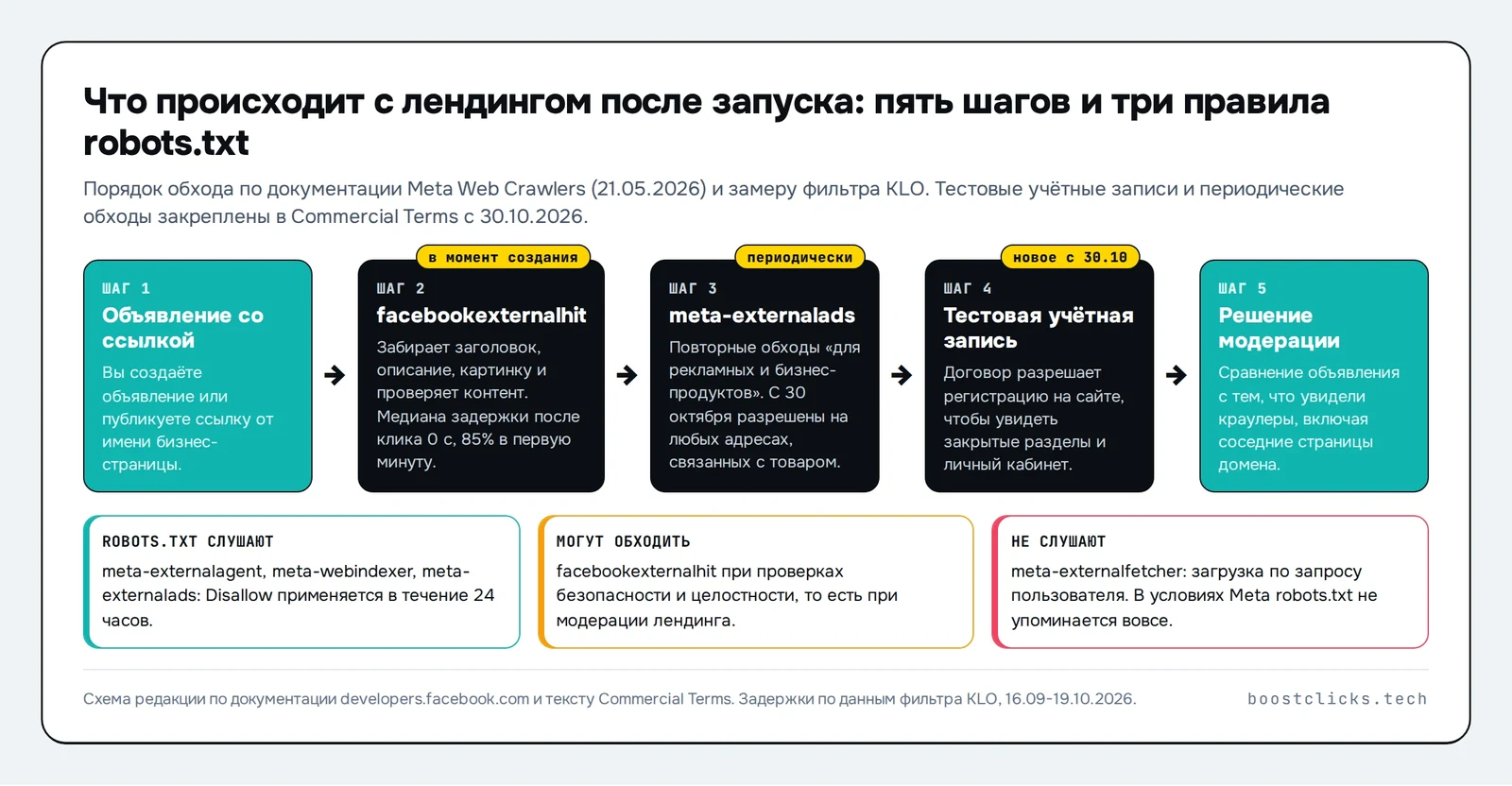 Схема пяти шагов: объявление, facebookexternalhit в момент создания, периодические обходы meta-externalads, тестовая учётная запись, решение модерации, плюс три правила robots.txt