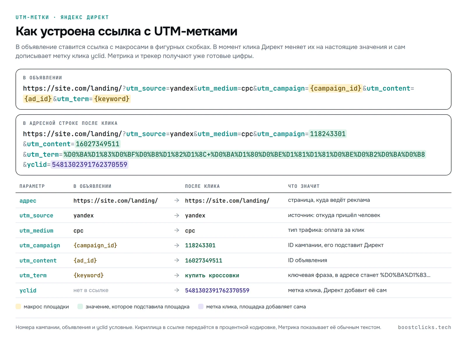Схема ссылки с UTM-метками для Яндекс Директа: в объявлении макросы {campaign_id}, {ad_id}, {keyword}, после клика ID кампании, объявления, ключевая фраза и yclid