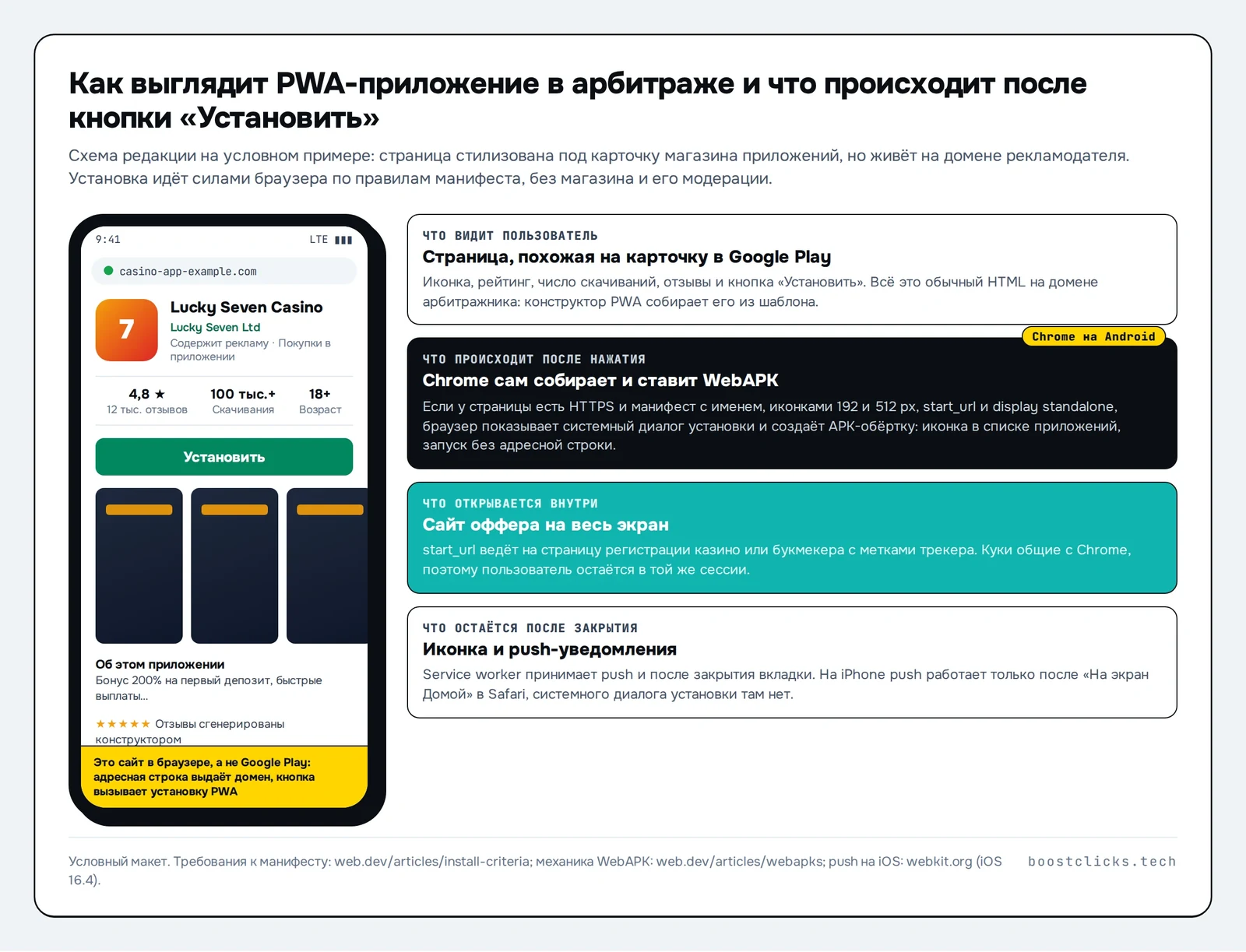 Схема: условный макет страницы в стиле карточки магазина с кнопкой Установить и четыре шага: что видит пользователь, что делает Chrome, что открывается внутри, что остаётся после закрытия