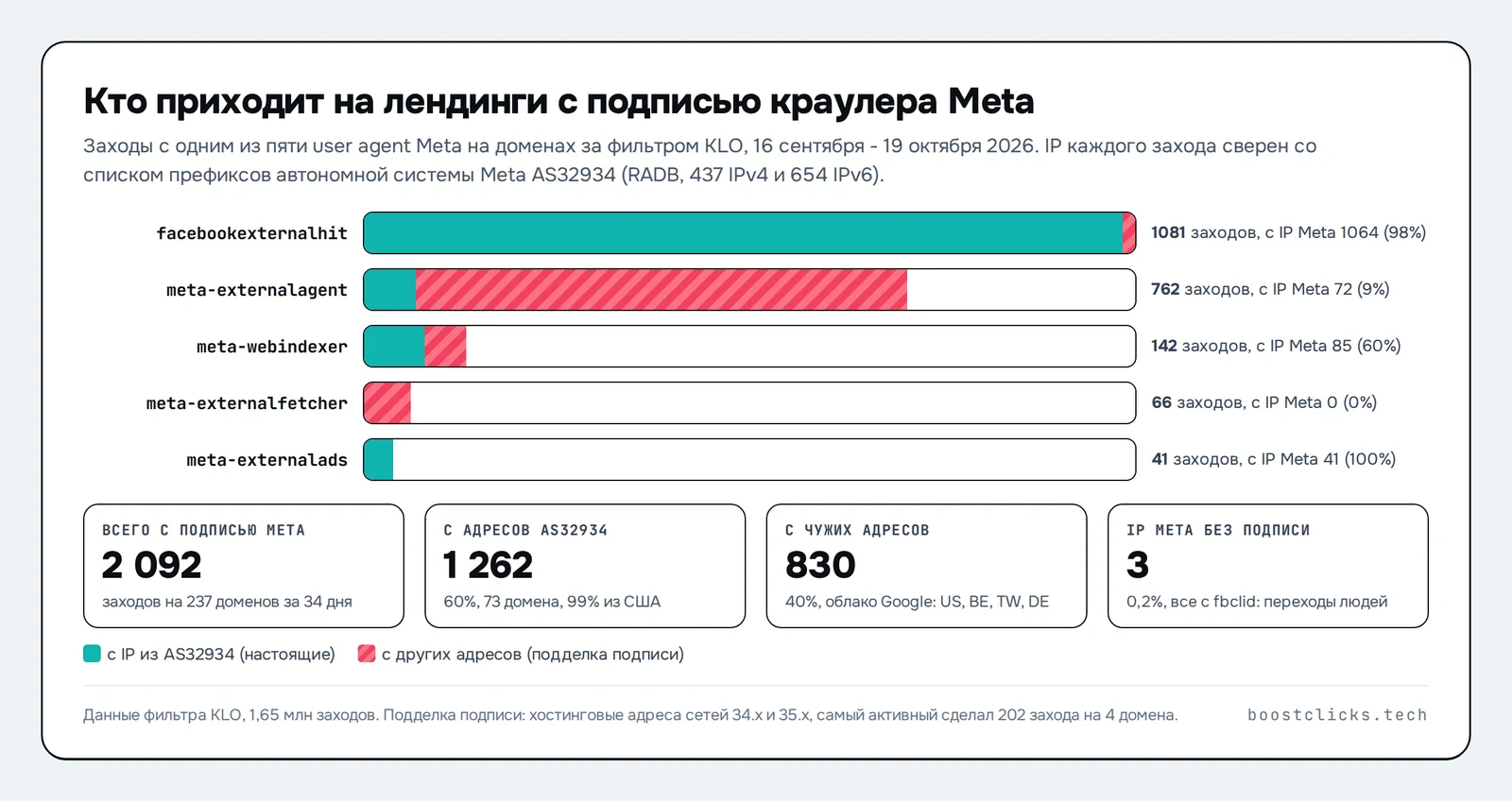 График по пяти user agent Meta за 34 дня: 2 092 захода, 1 262 с адресов AS32934 и 830 с чужих адресов, meta-externalagent подделан в 91% случаев