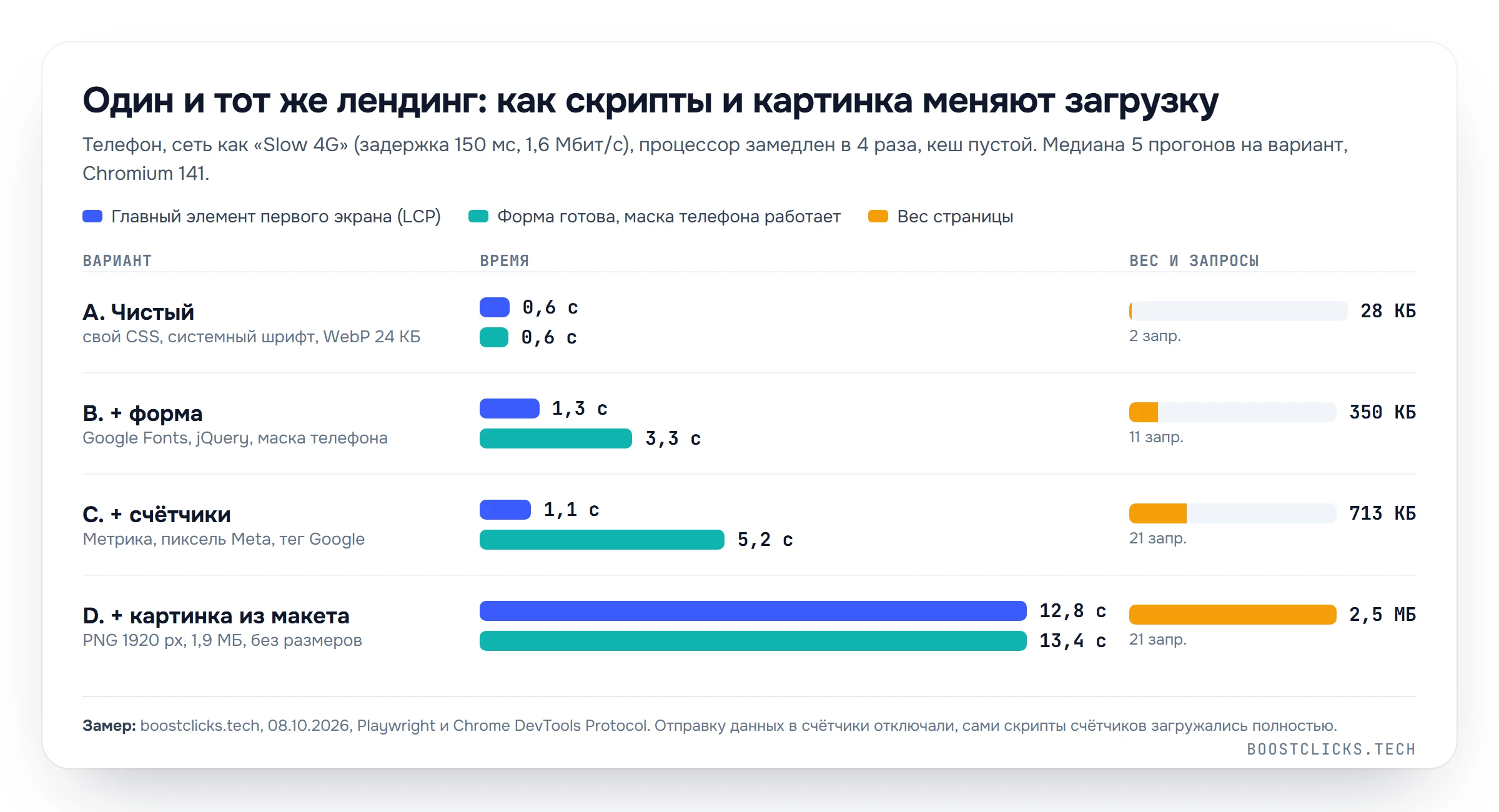 График замера: как шрифт, маска телефона, счётчики и тяжёлая картинка меняют загрузку лендинга на телефоне