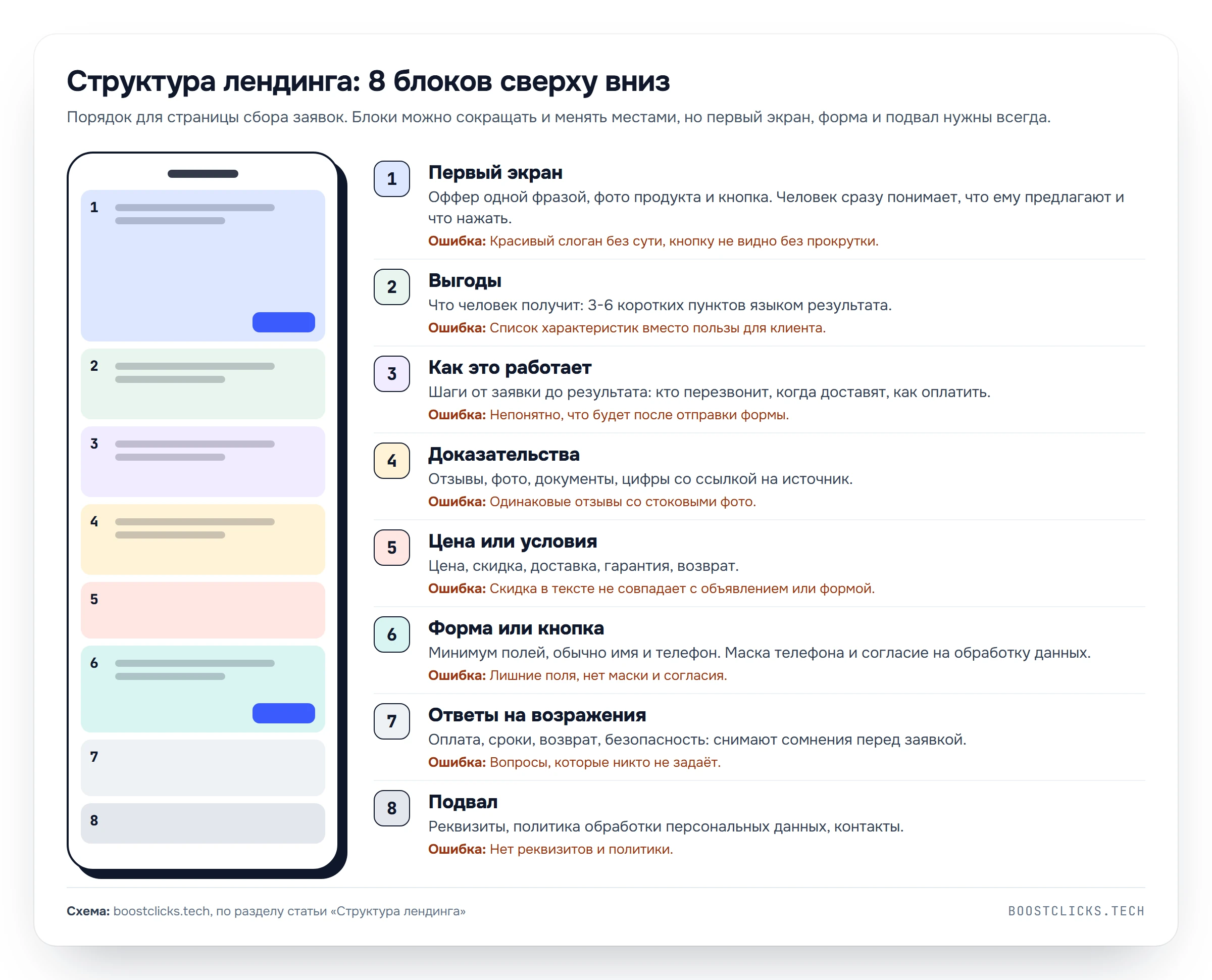 Схема структуры лендинга: 8 блоков от первого экрана до подвала и типичные ошибки