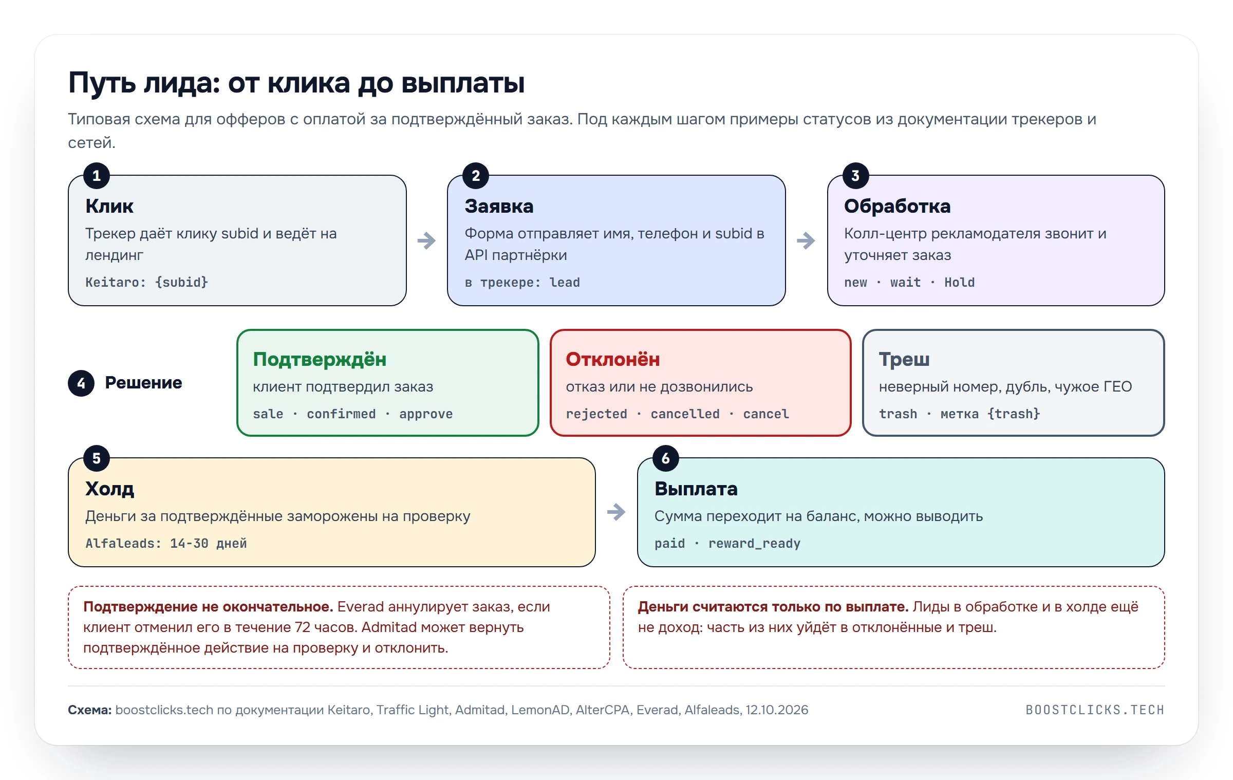 Схема пути лида в арбитраже: клик, заявка, обработка, подтверждение, отклонение или треш, холд и выплата