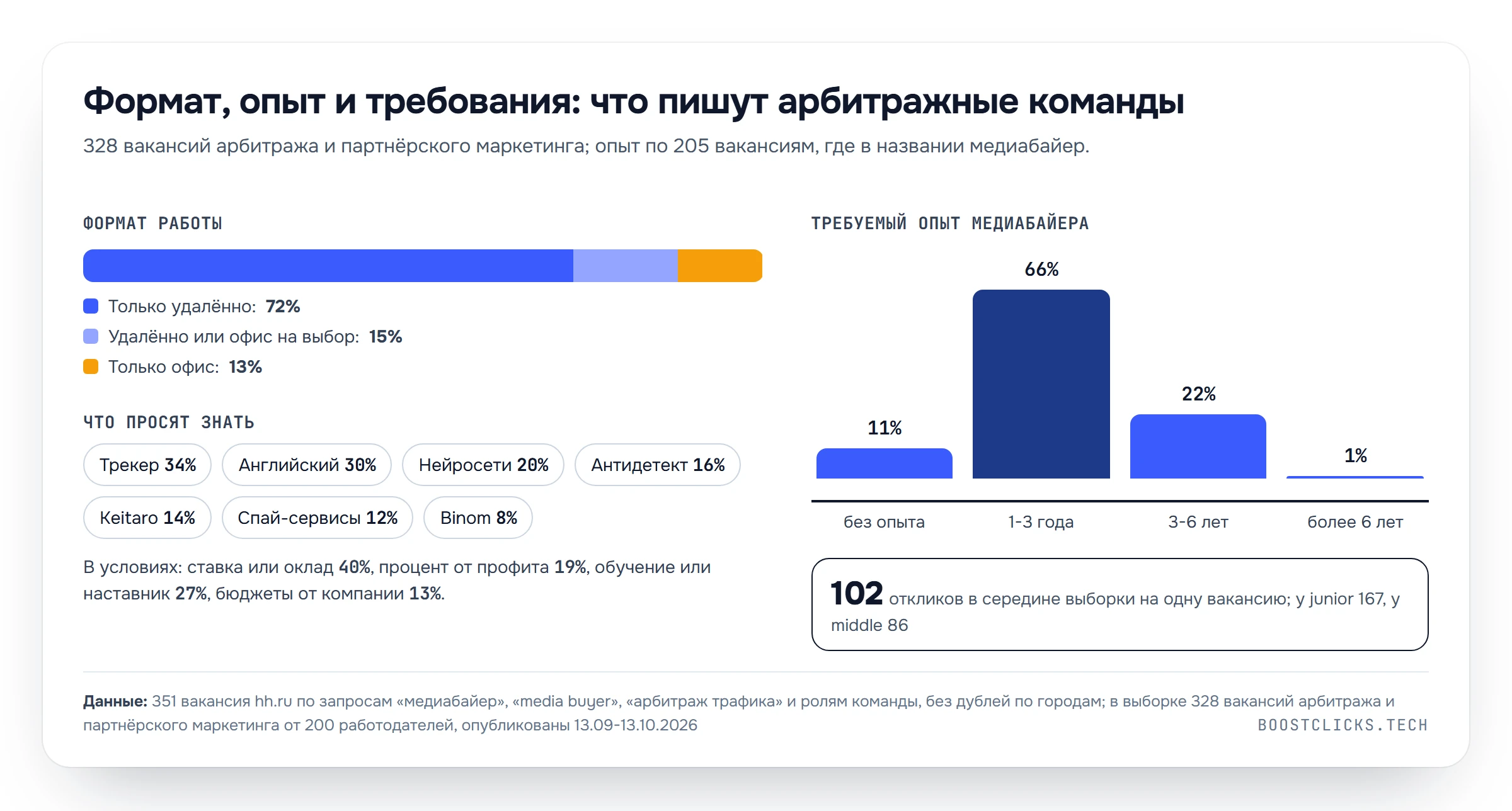 Вакансии медиабайеров: 72% только удалённо, 66% просят опыт 1-3 года, трекер в 34% вакансий, английский в 30%