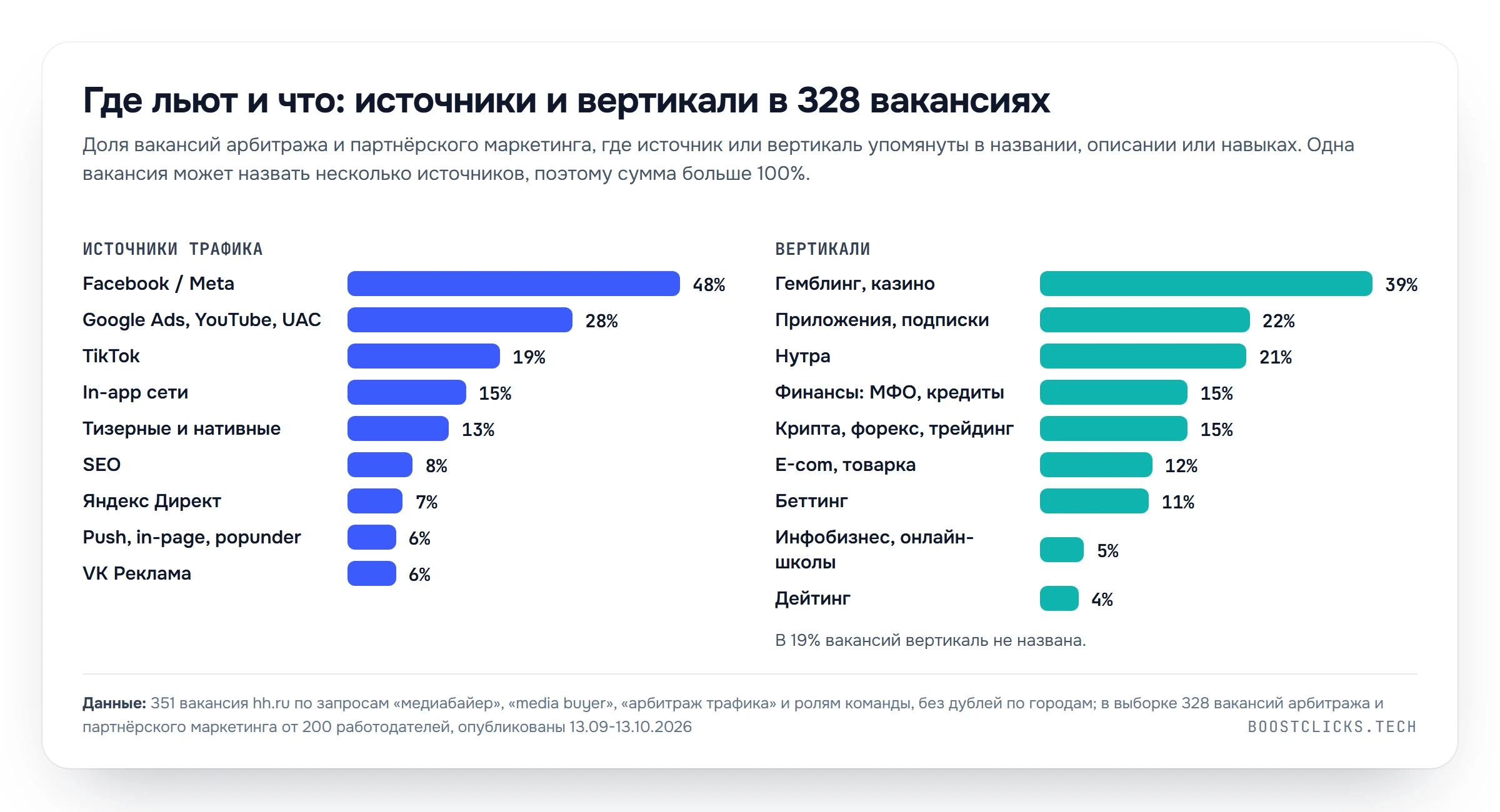Источники трафика в вакансиях медиабайеров: Facebook 48%, Google 28%, TikTok 19%; вертикали: гемблинг 39%, приложения 22%, нутра 21%